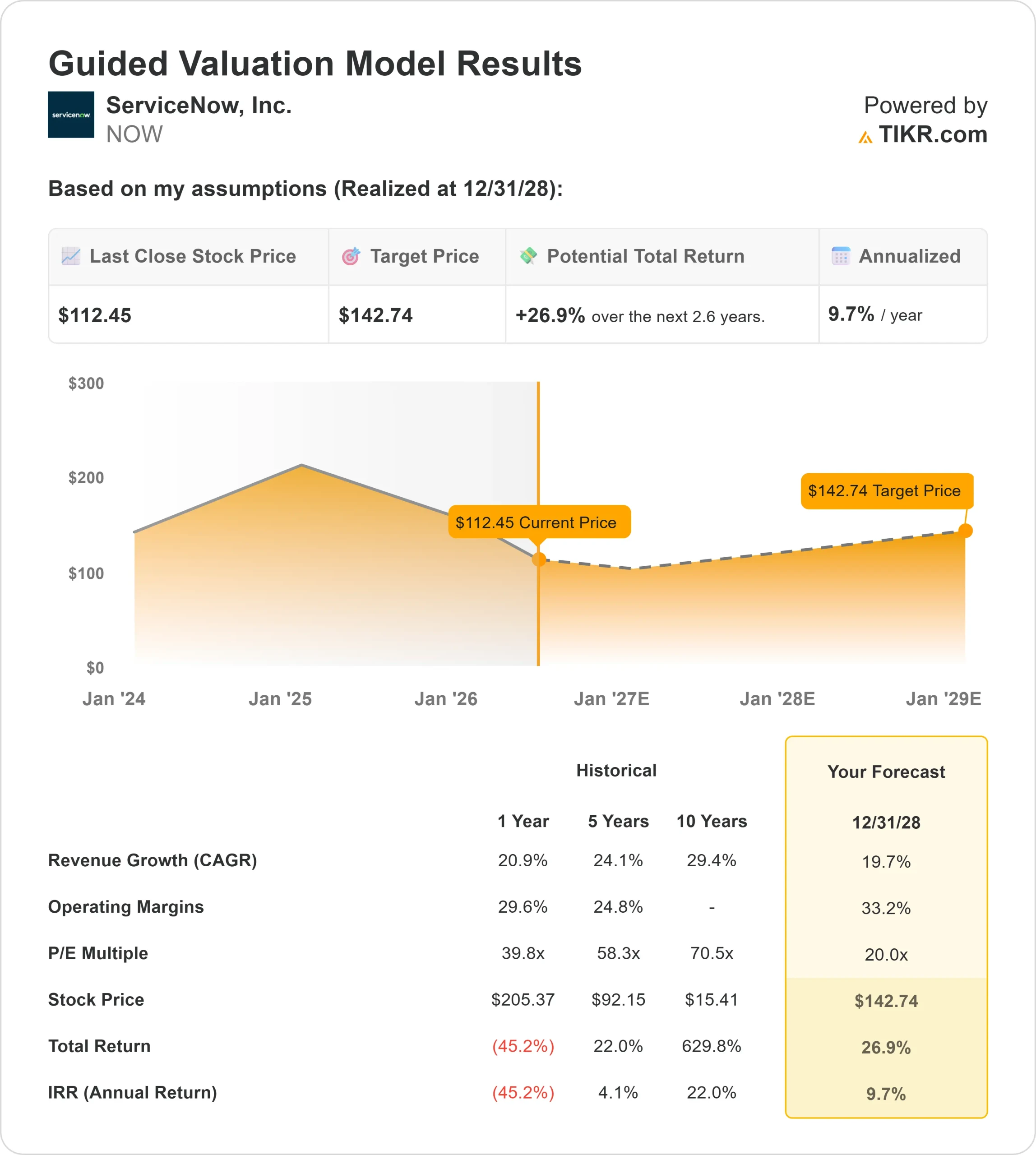 ServiceNow stock