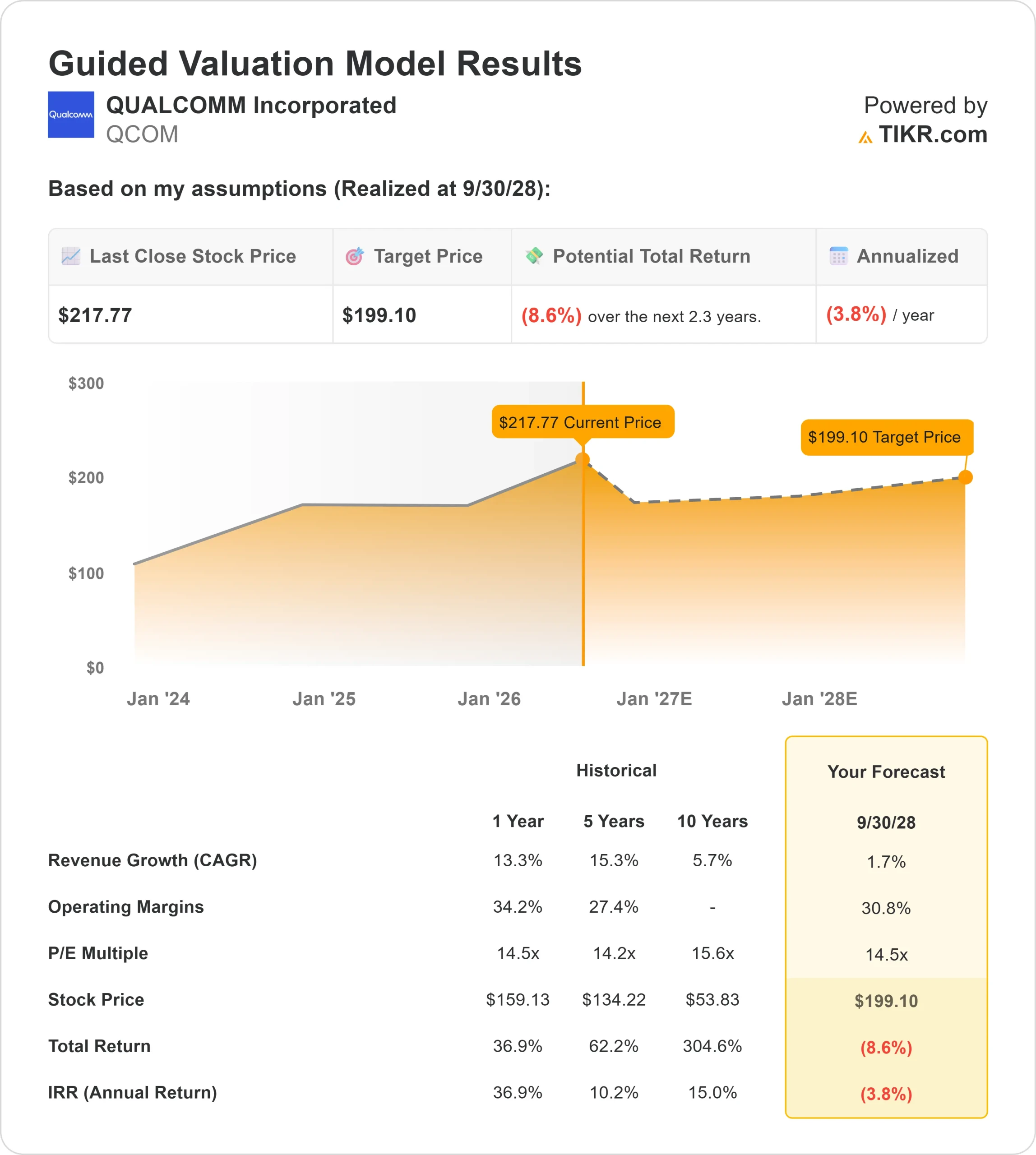 QUALCOMM Incorporated stock