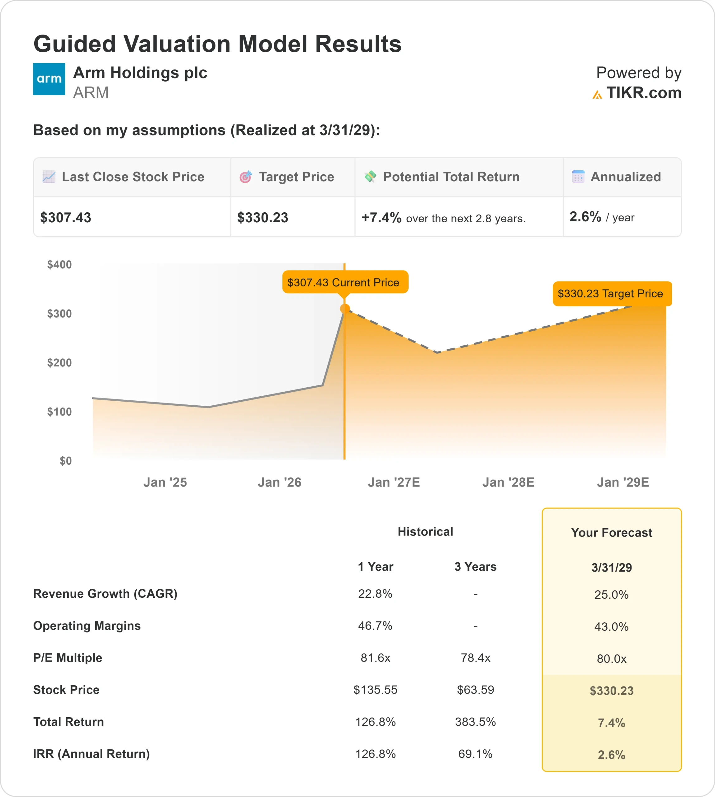 Arm Holdings stock