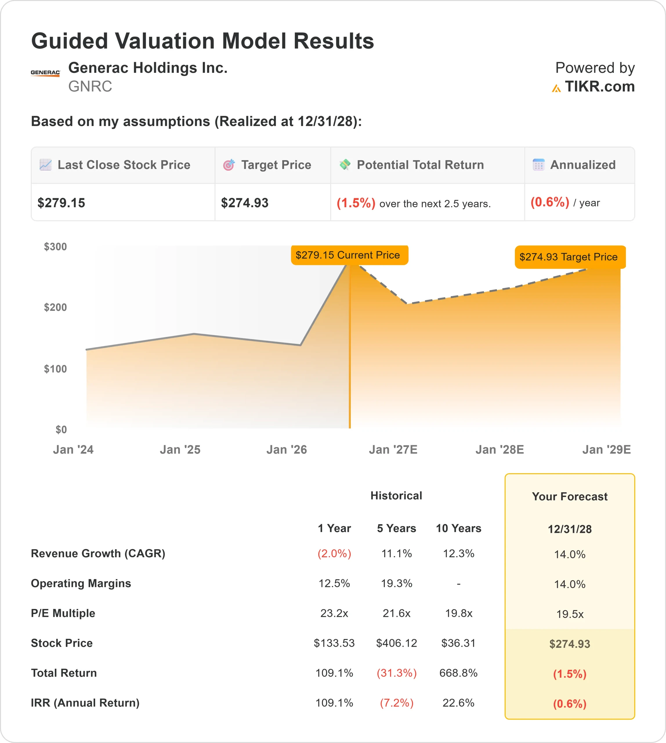 Generac Rose 5% Today as Data Center Power Demand Builds. Here’s Where the Stock Could Head in 2026