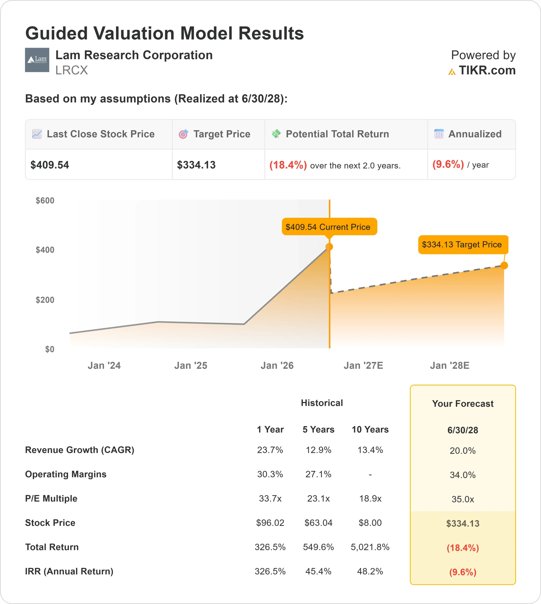 Lam Research Fell 9% Today. Why 2026 Upside May Be Limited