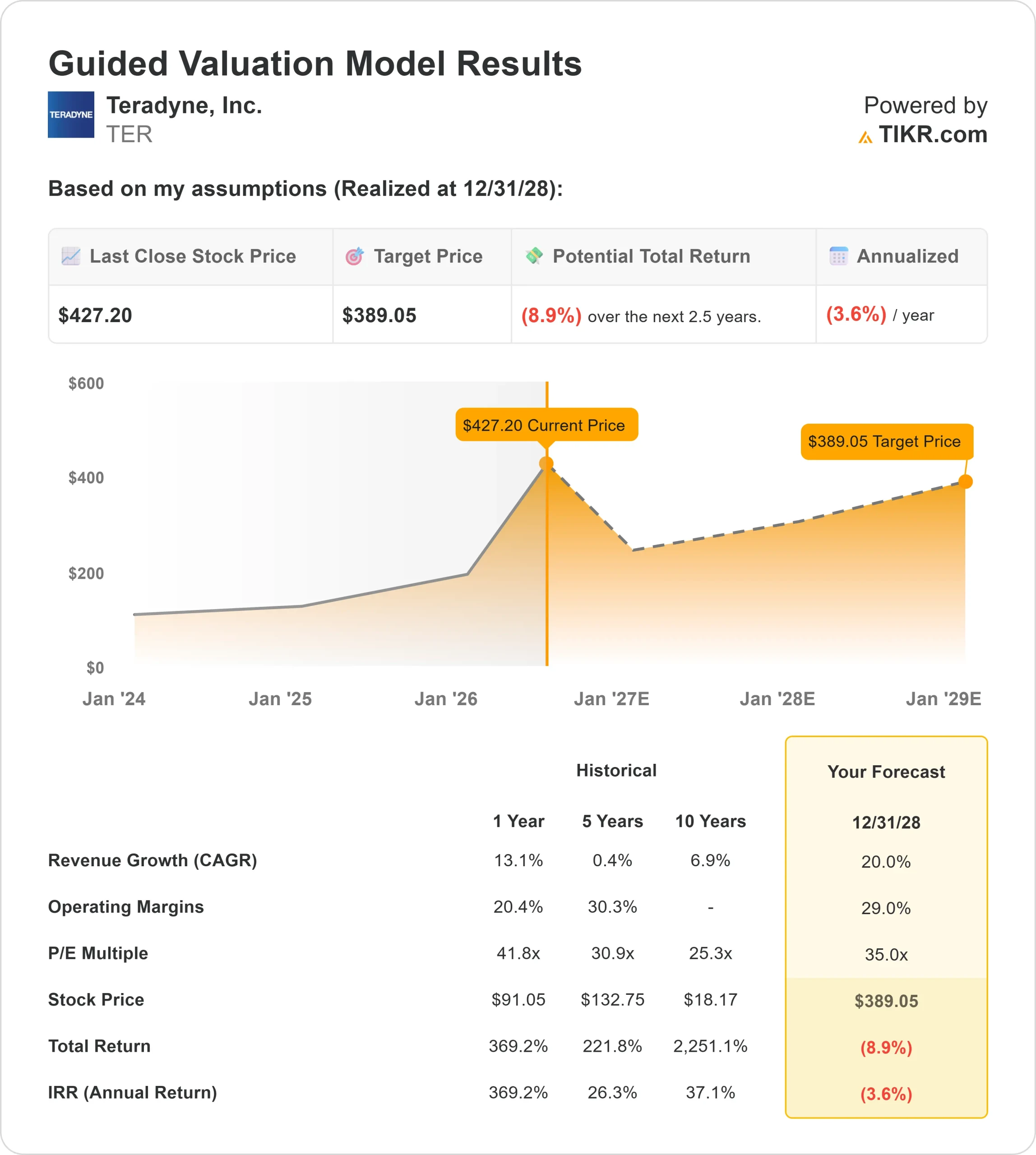 Teradyne Rose 8% Today. Here’s Where the Stock Could Head in 2026