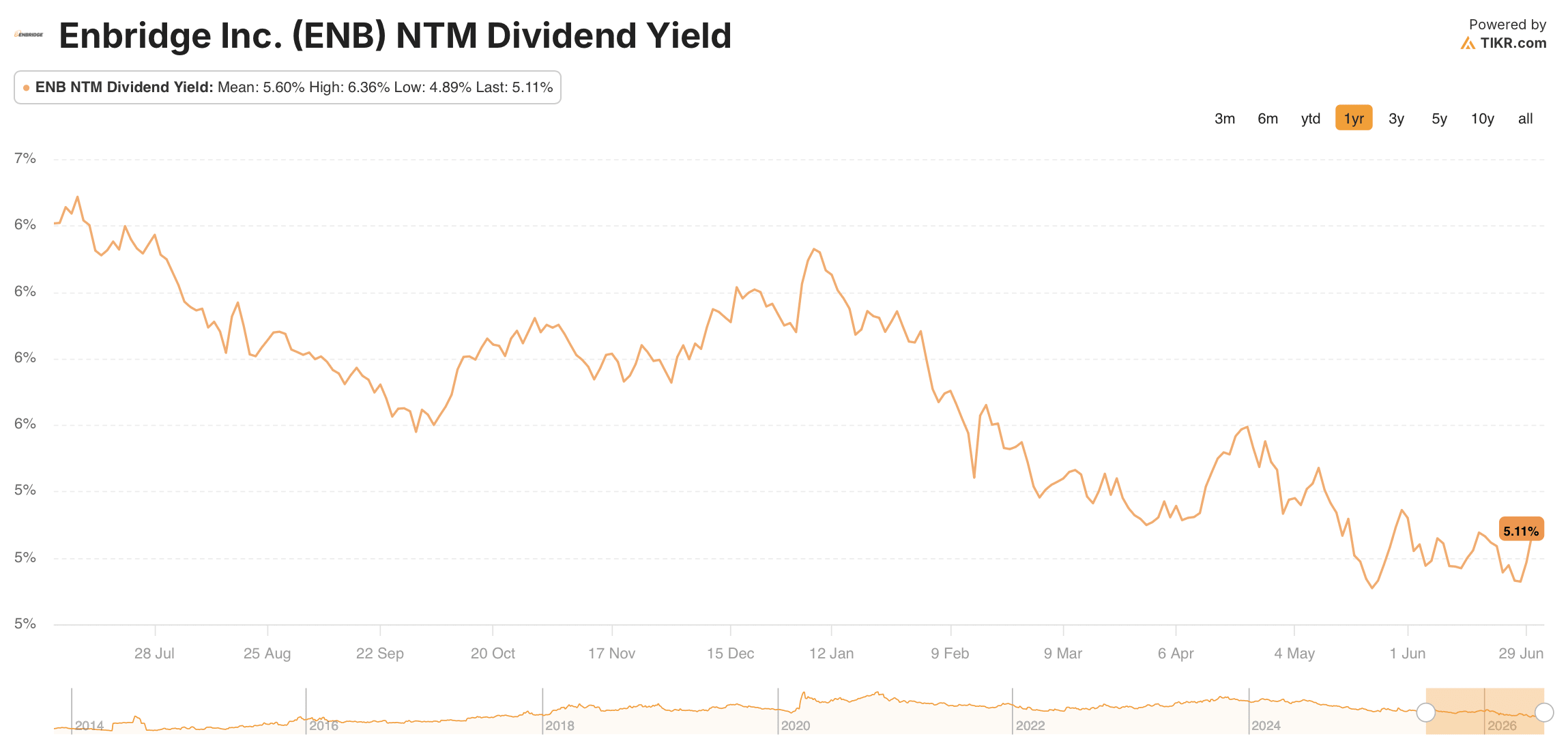 enbridge stock dividend yield