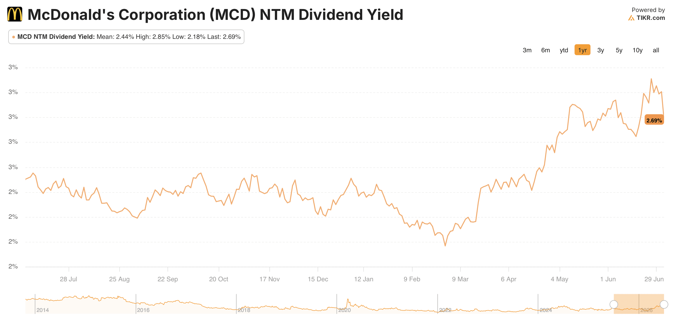mcdonald's stock dividend yield