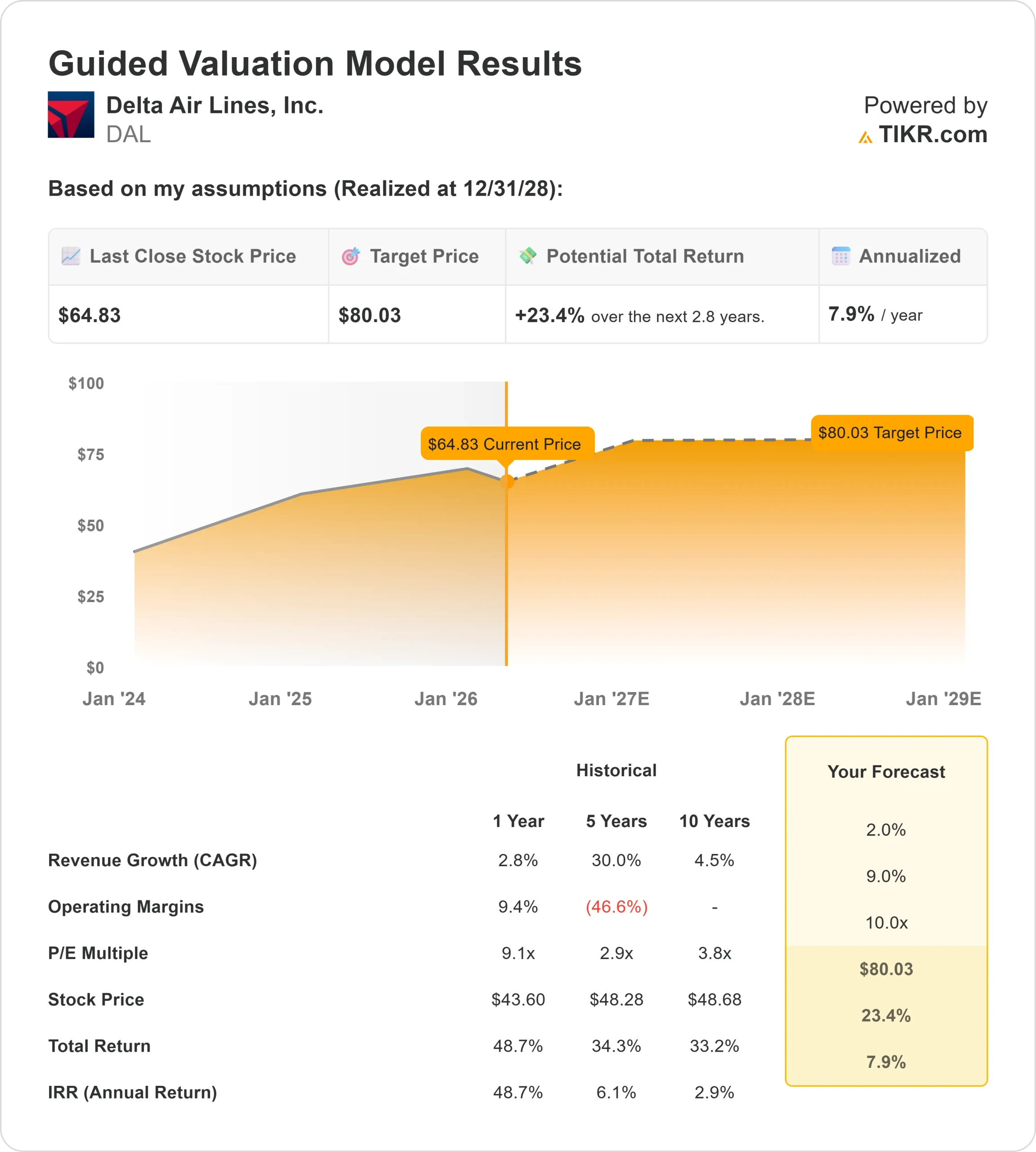 Delta Air Lines stock