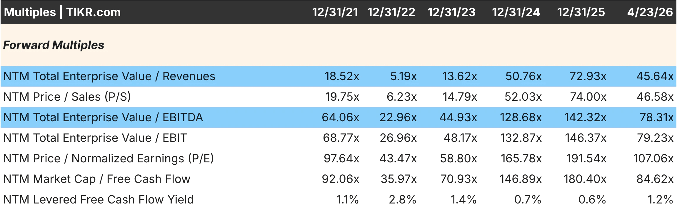 PLTR Forward Multiples