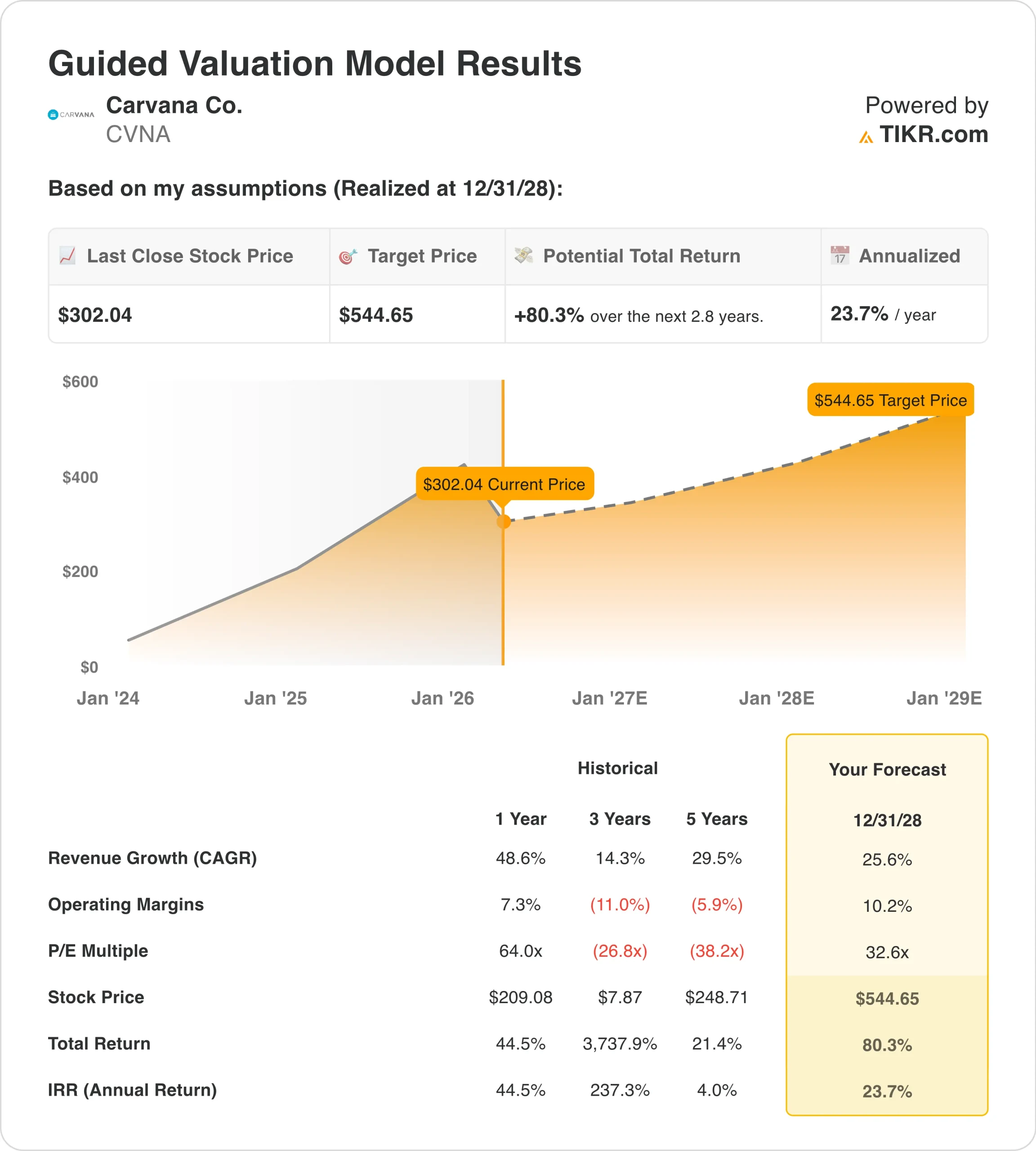 CVNA Guided Valuation