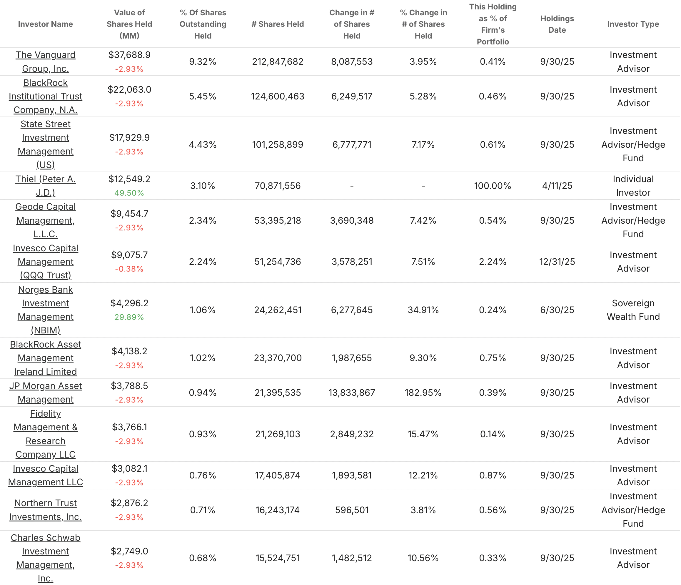 Palantir Top Shareholders