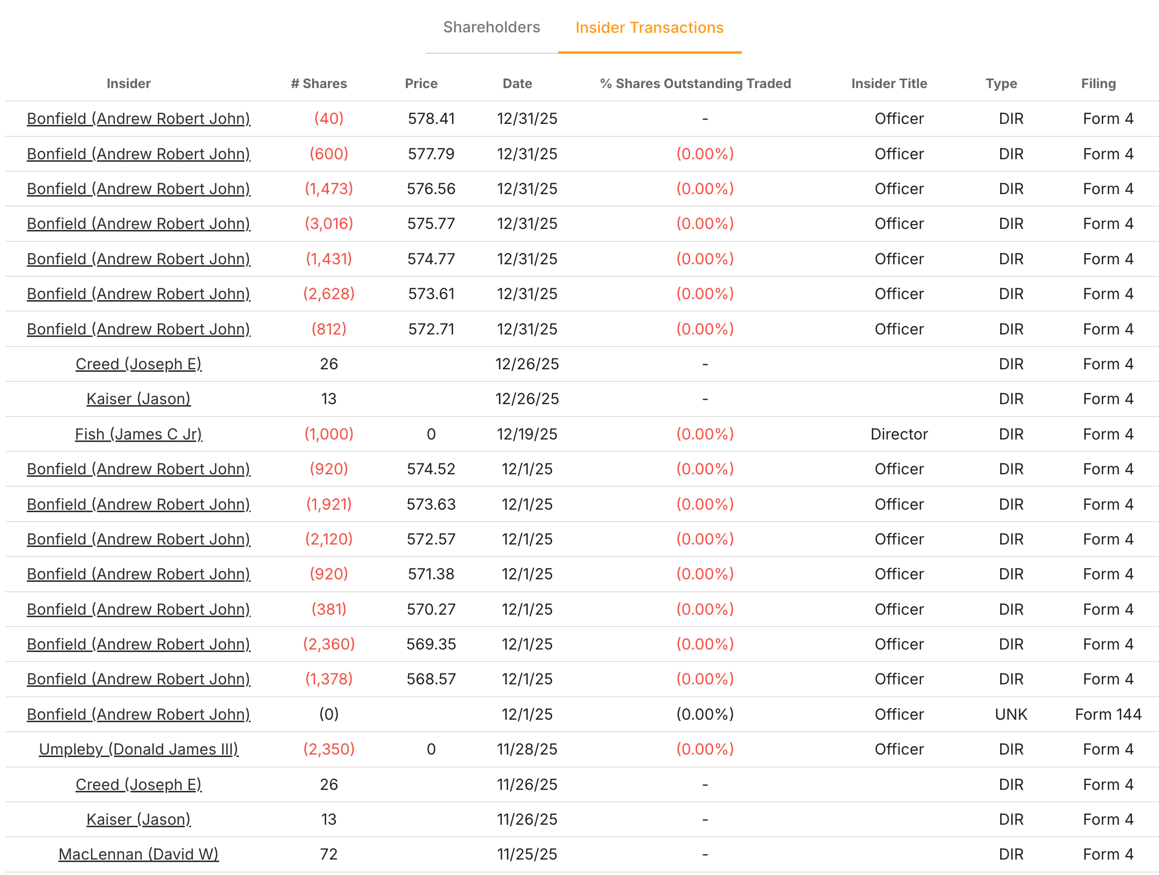 Caterpillar Insider Transactions