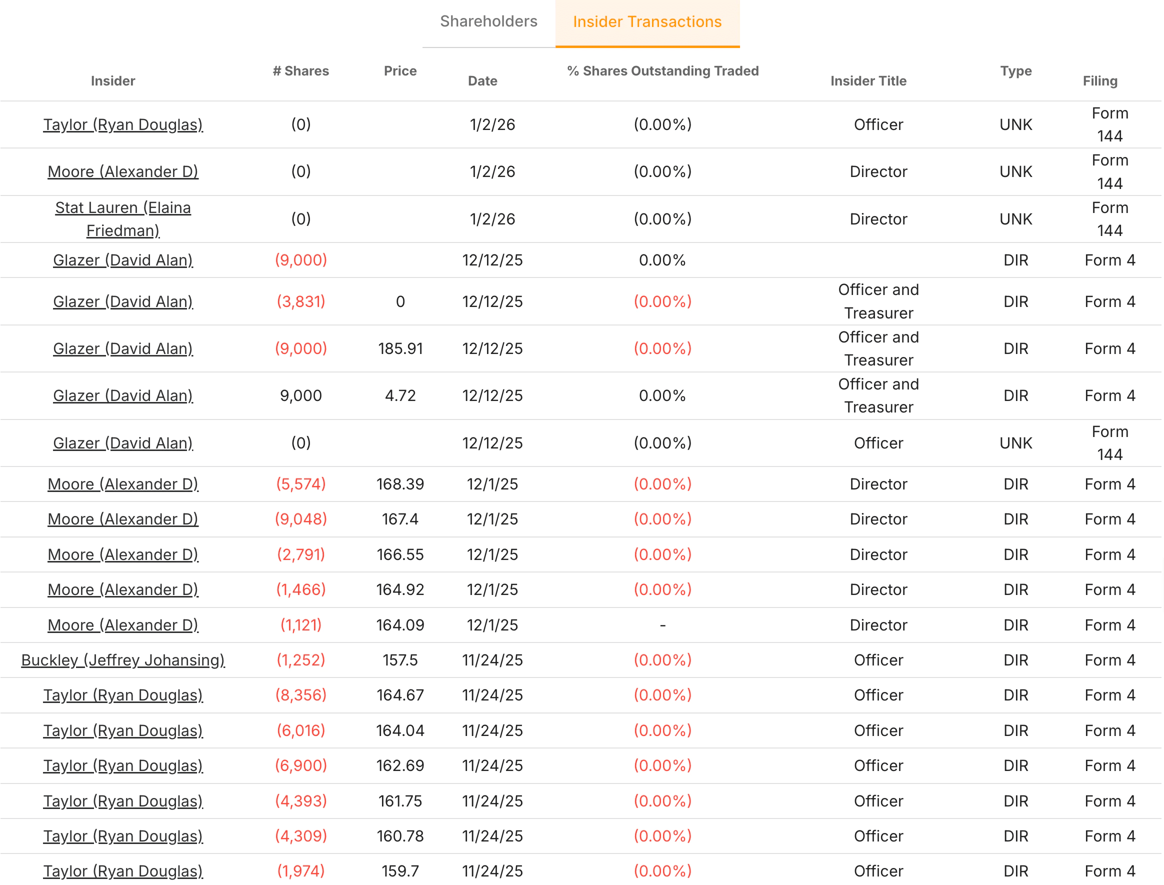 Palantir Insider Transactions