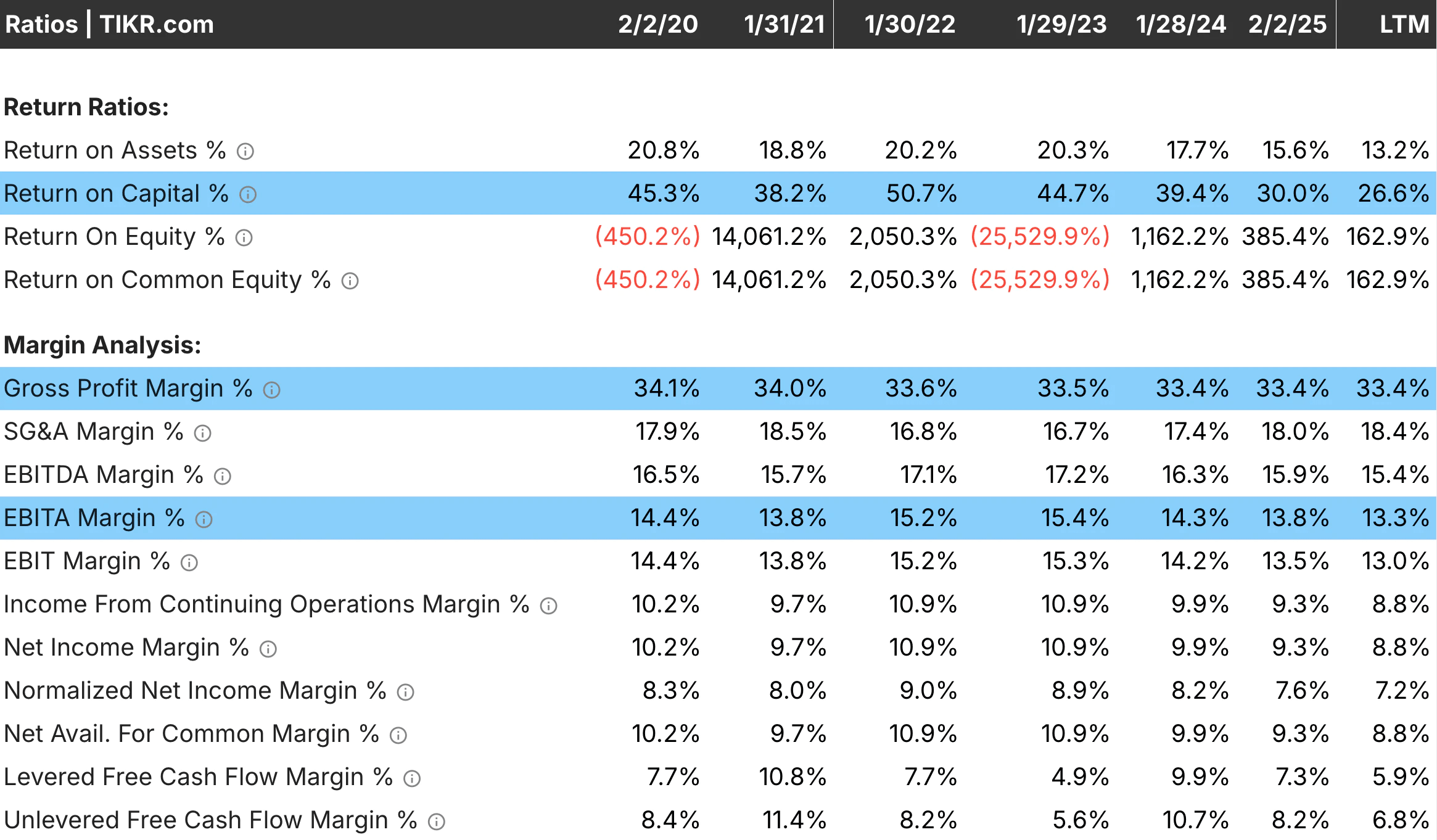 Financial Ratios