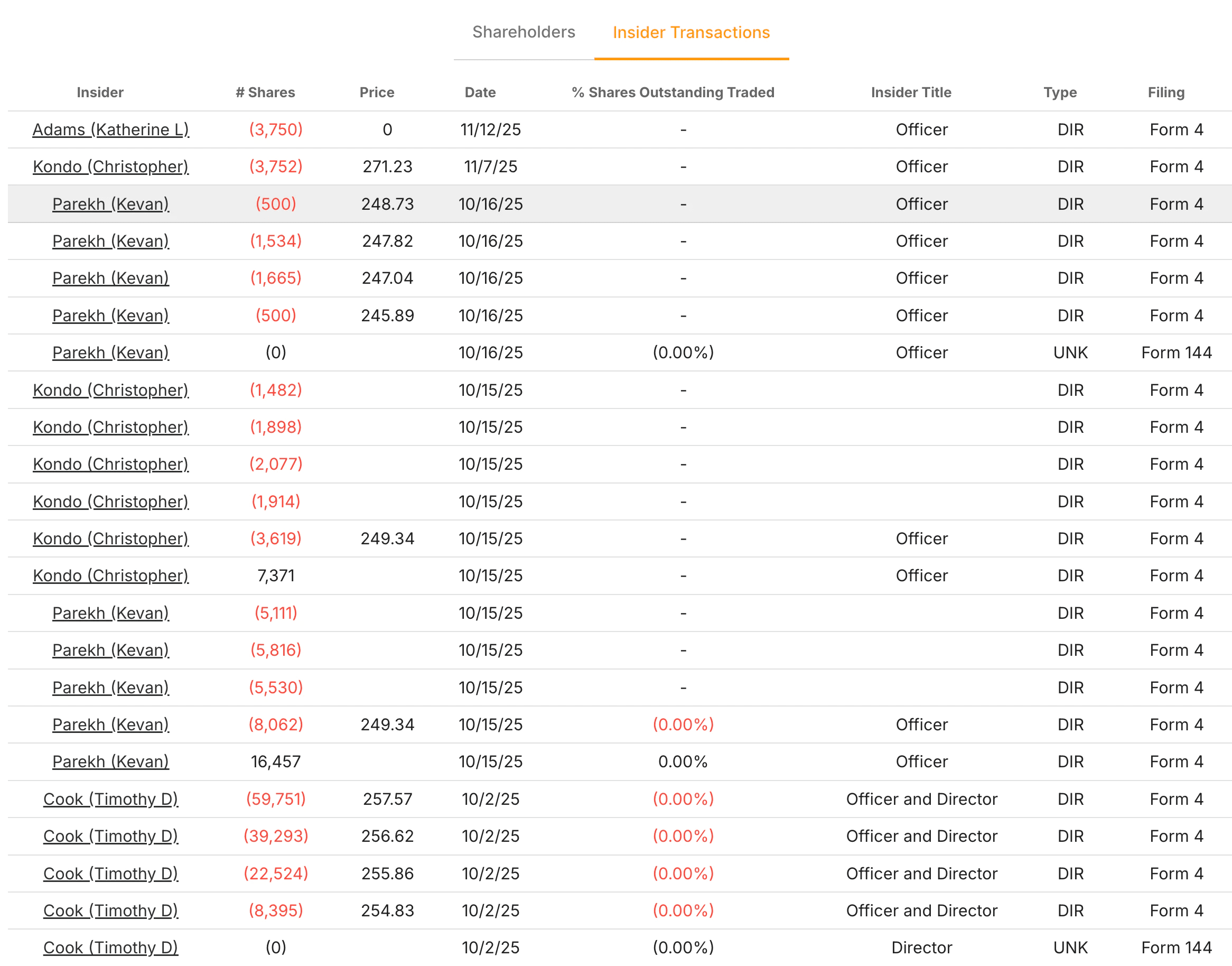 Apple Insider Transactions