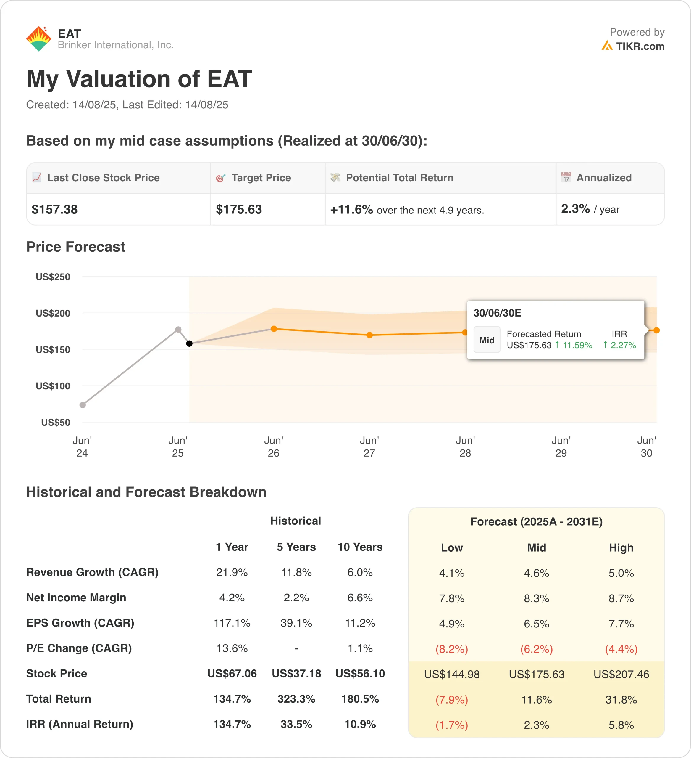 Brinker International (EAT) Stock Gains After Posting Strong Q2 Results ...
