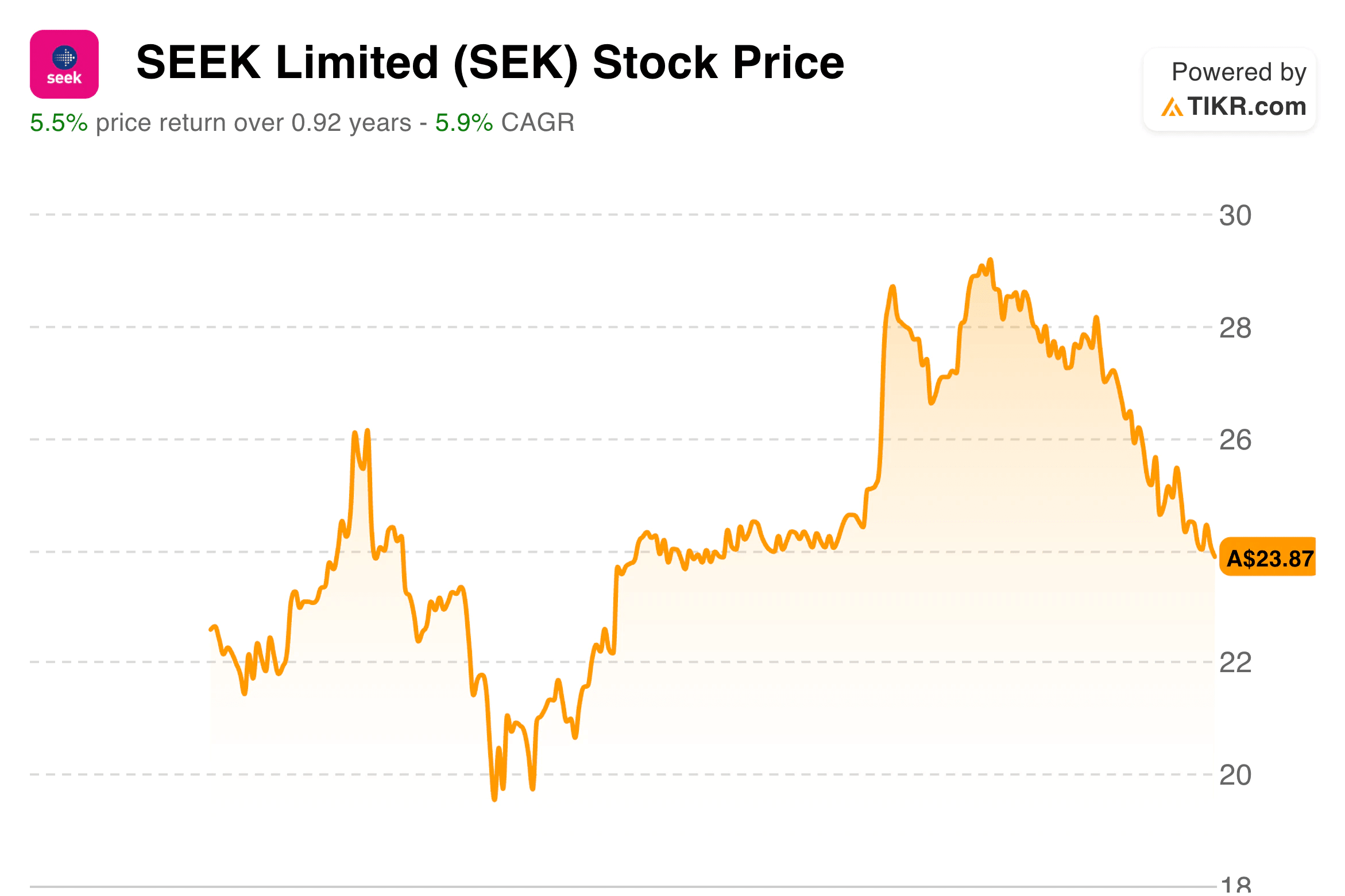 SEEK Limited YTD