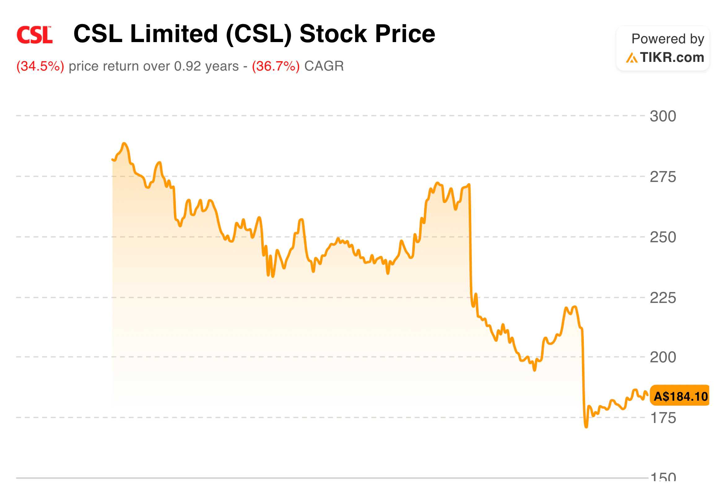 CSL YTD