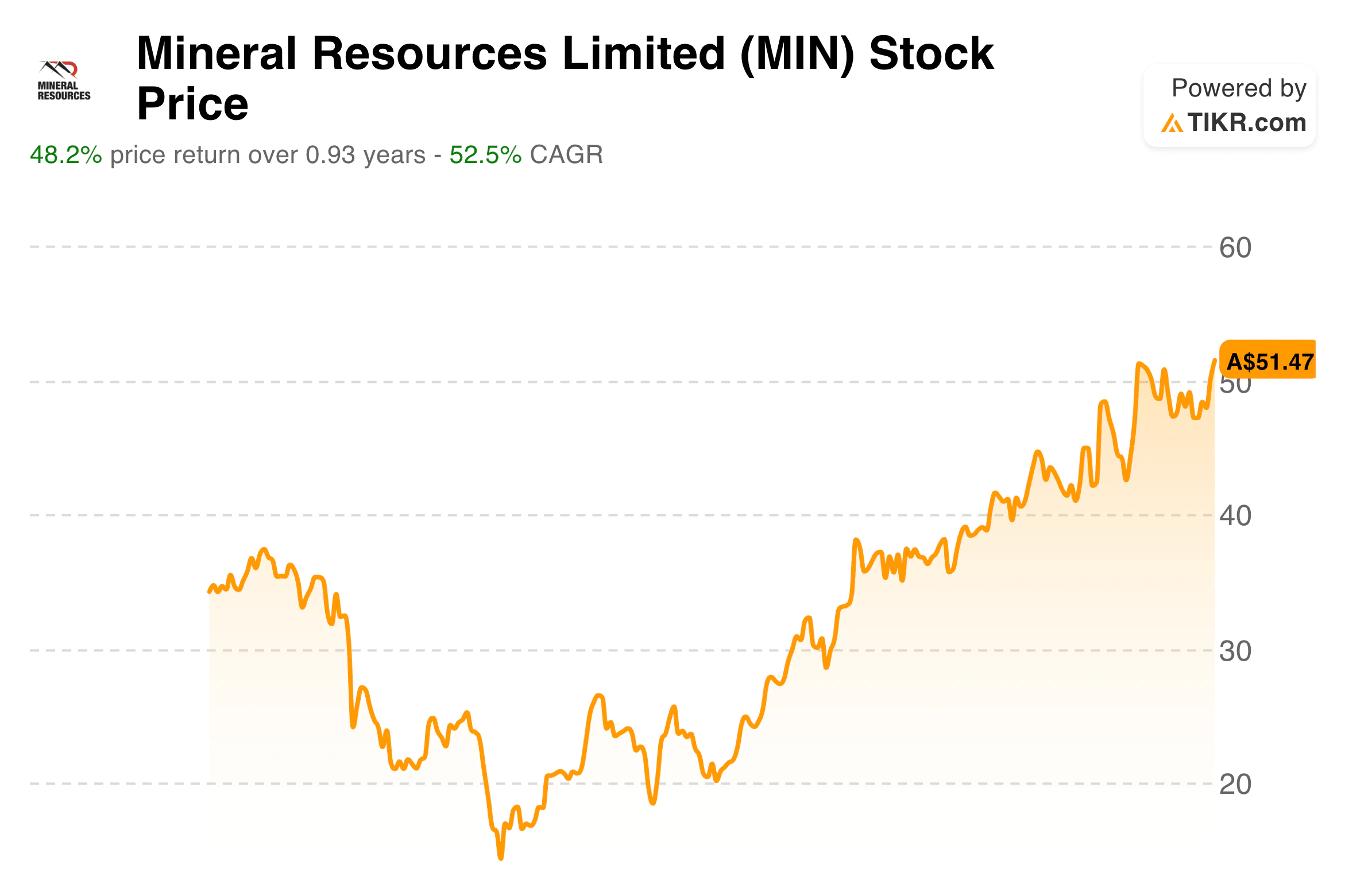 Mineral Resources YTD