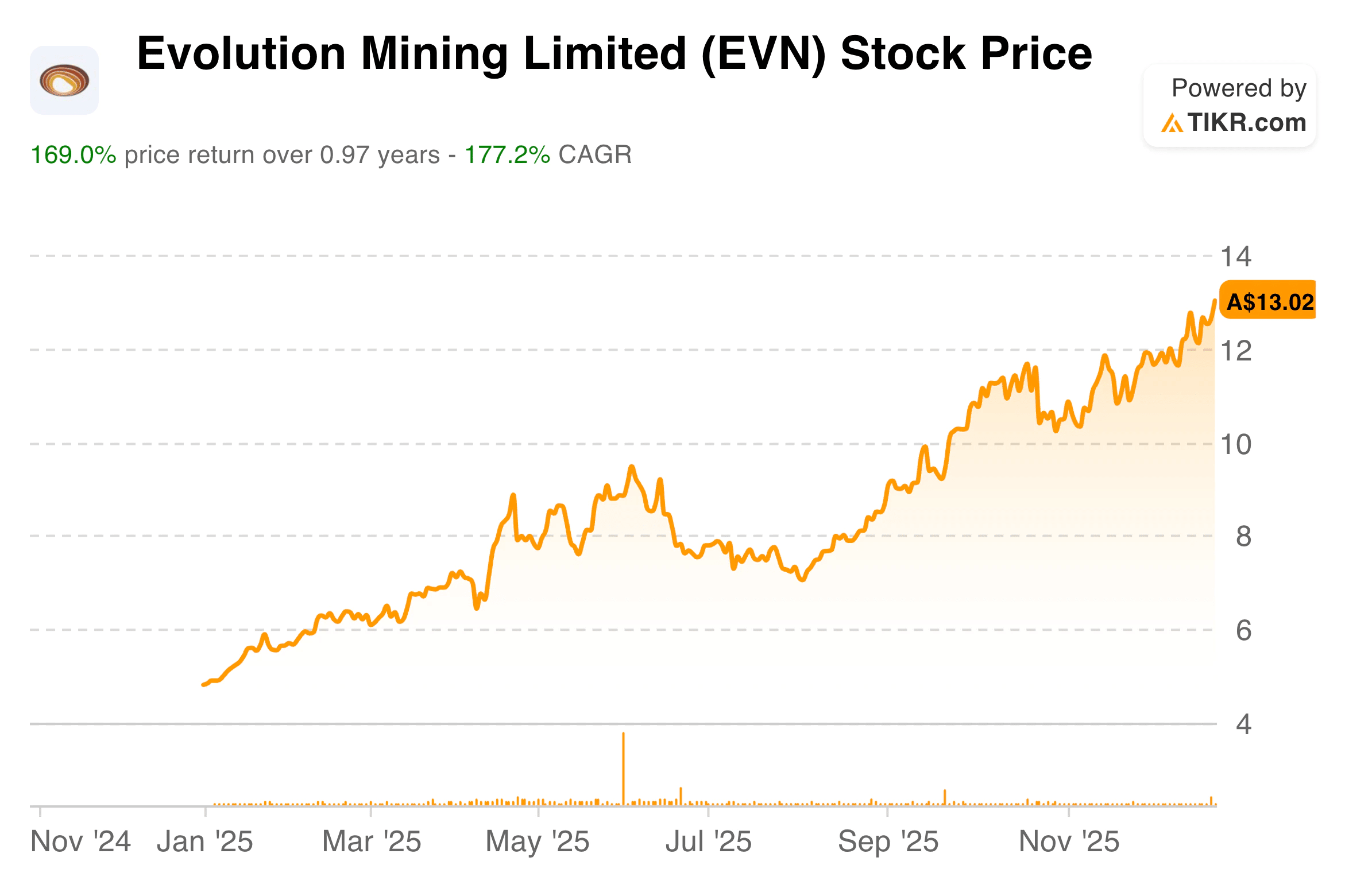 Evolution Mining stock