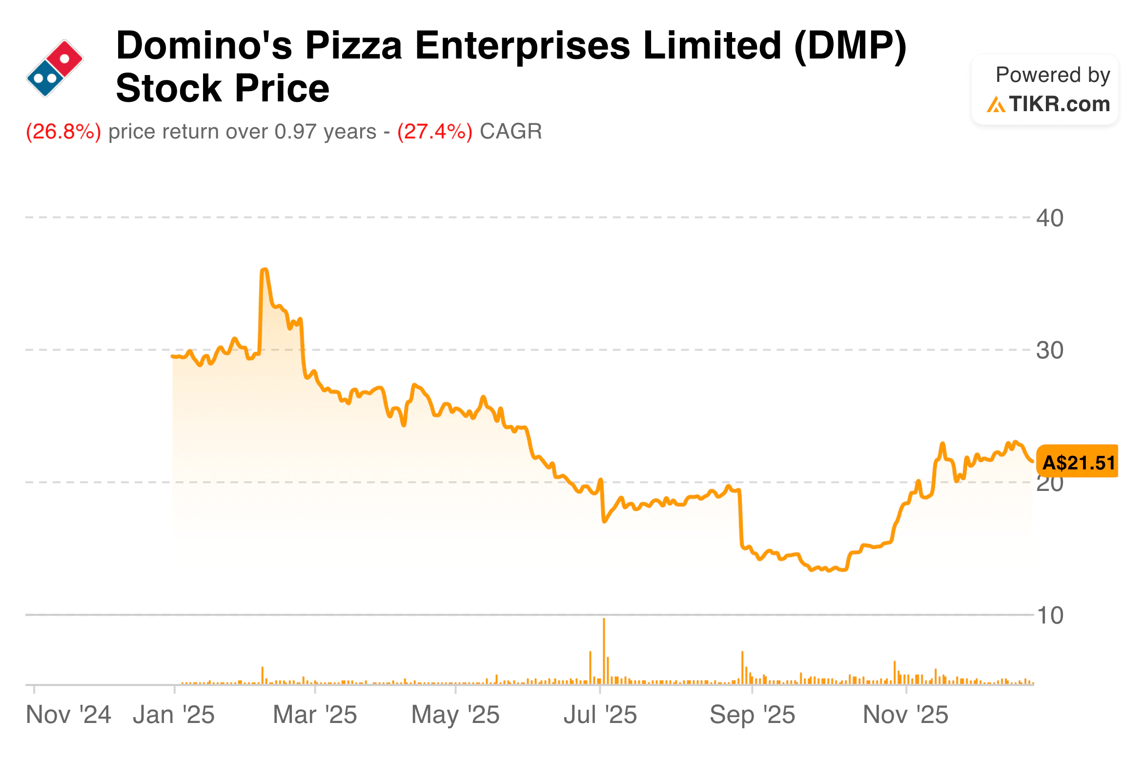 Domino's Pizza Enterpises