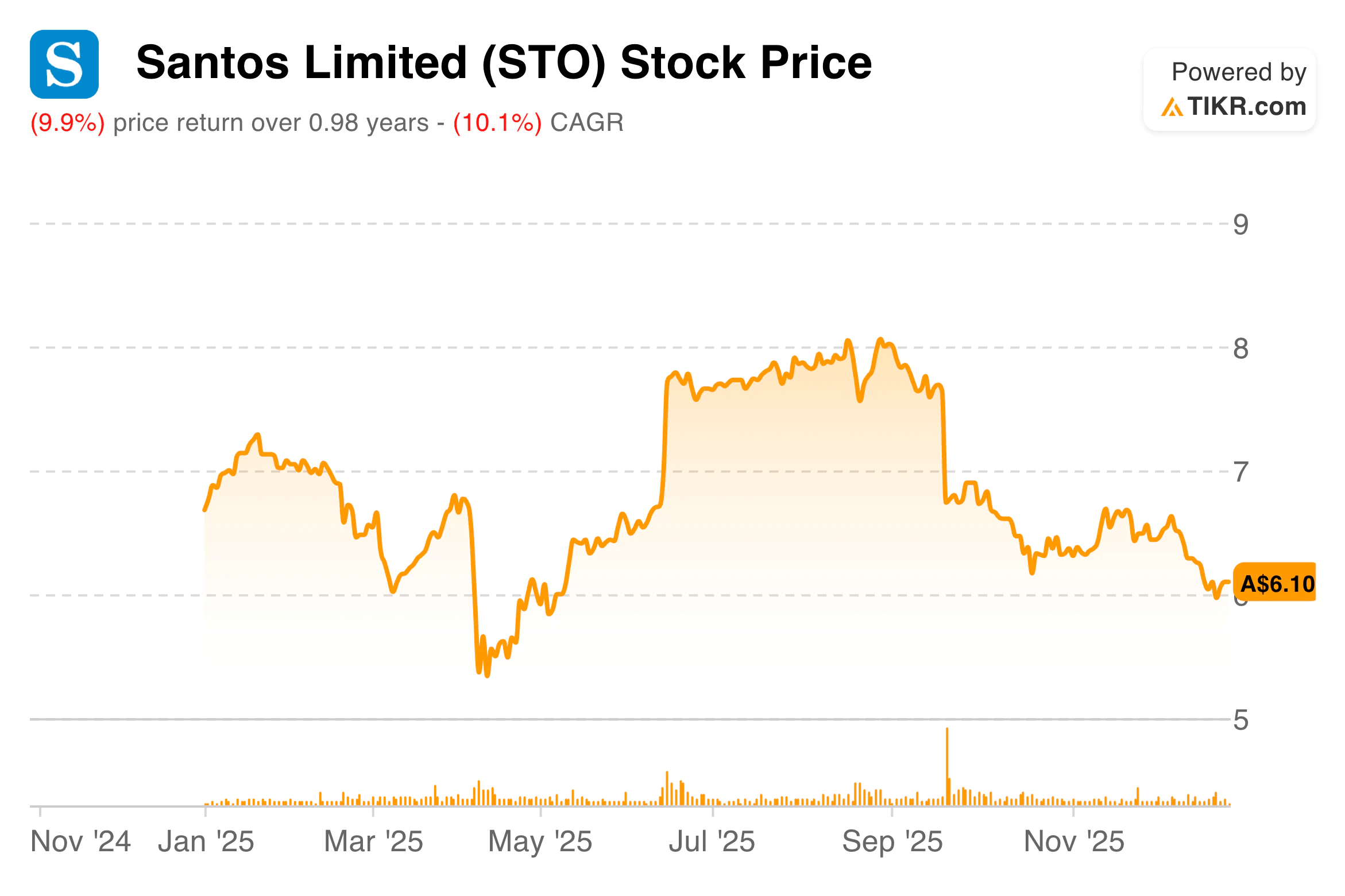 Santos Limited Stock
