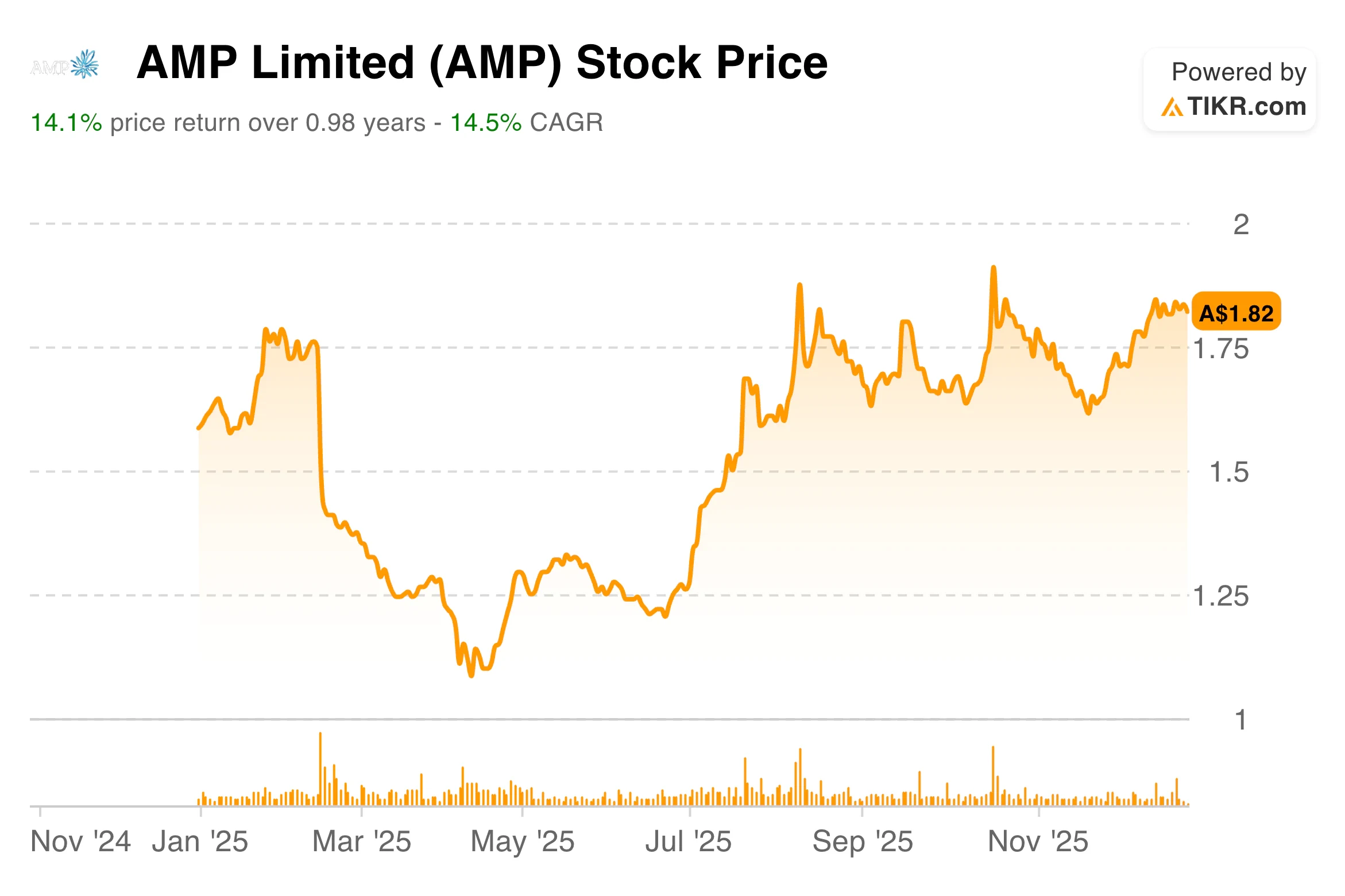 AMP stock price