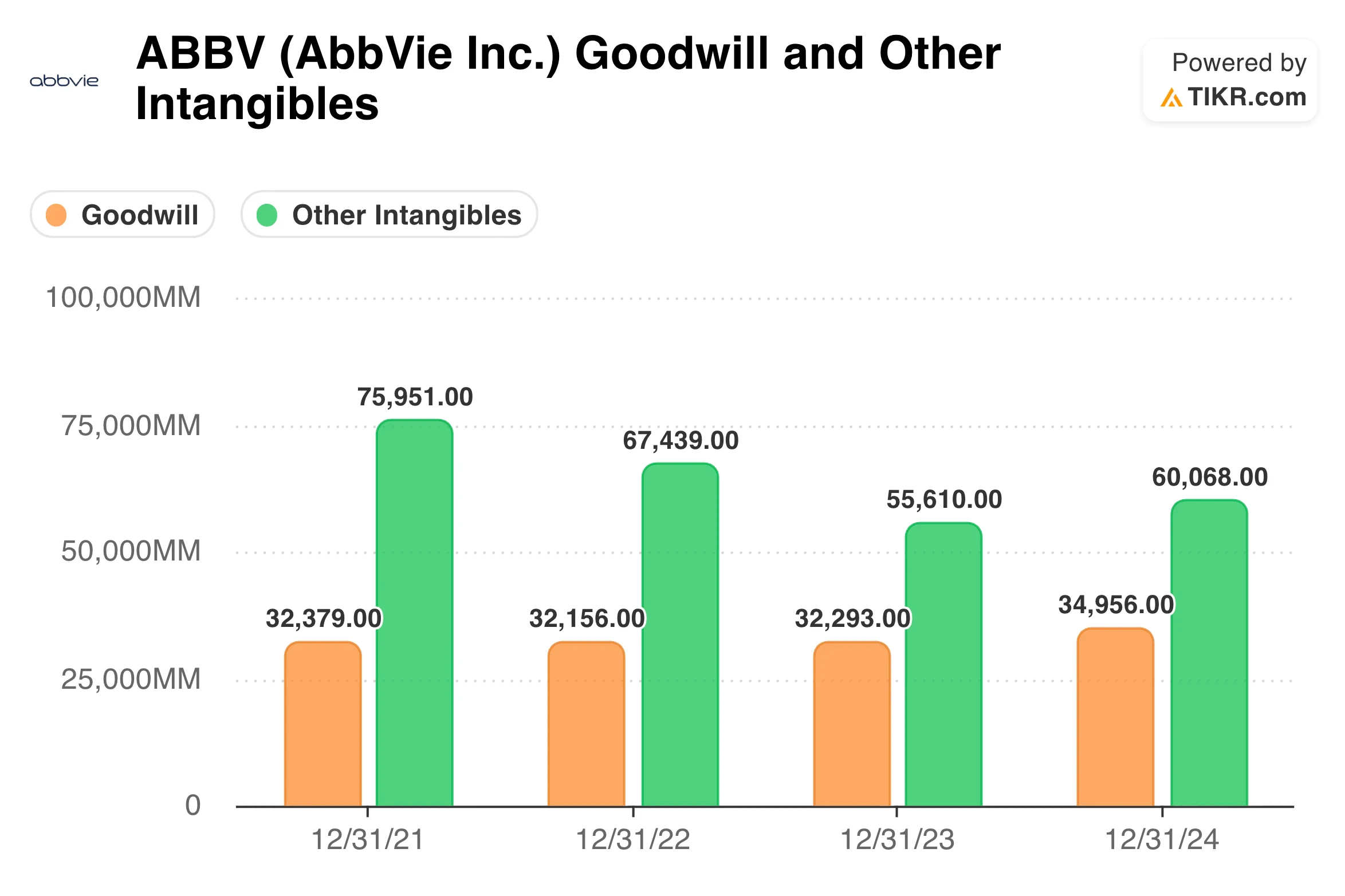 Goodwill & Intangibles