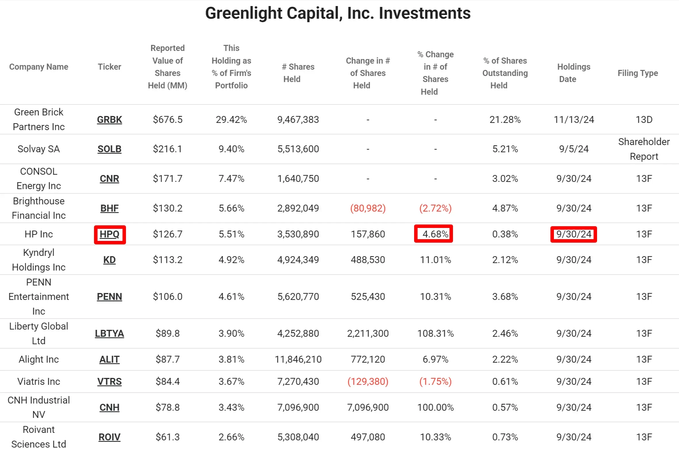 Principales participaciones de Greenlight Capital
