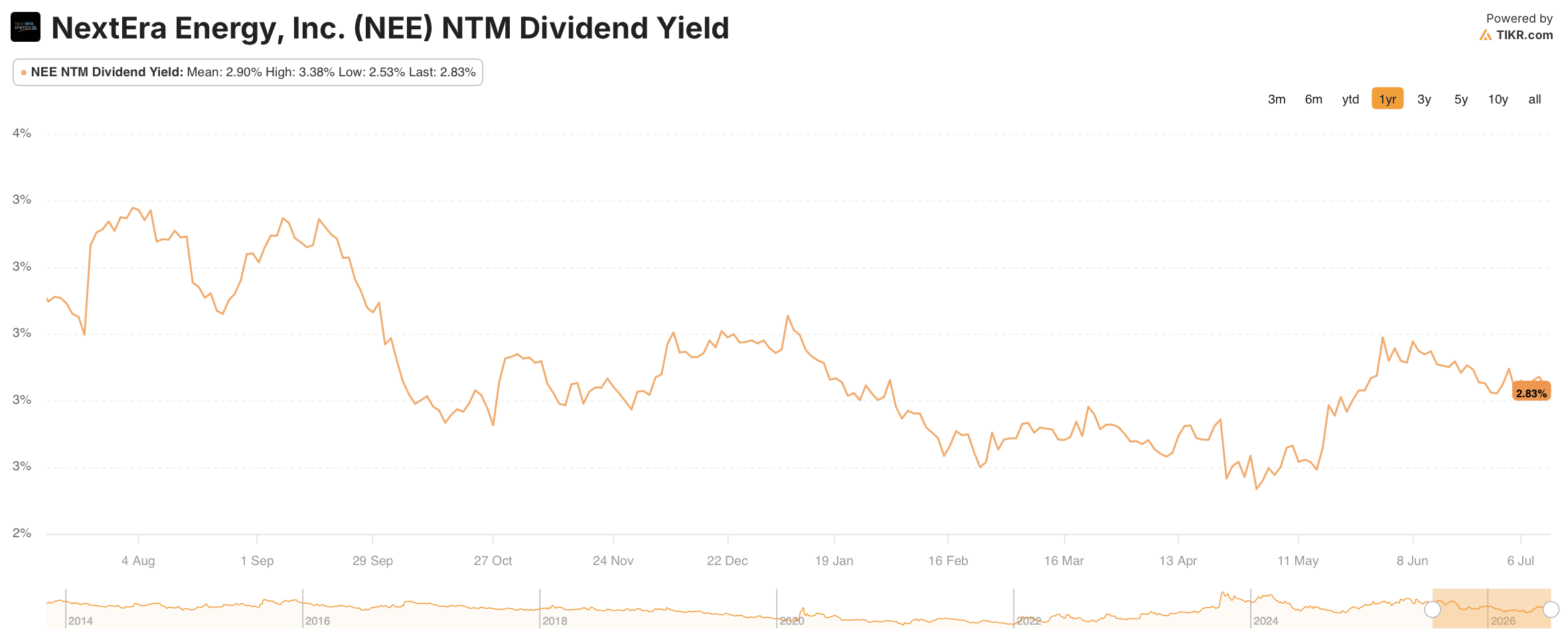 nextera energy stock dividend yield