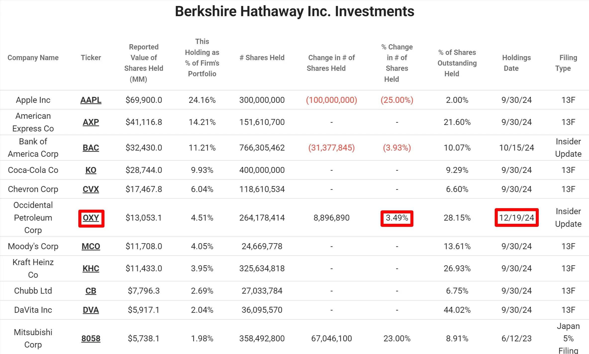Principales participaciones de Berkshire Hathaway