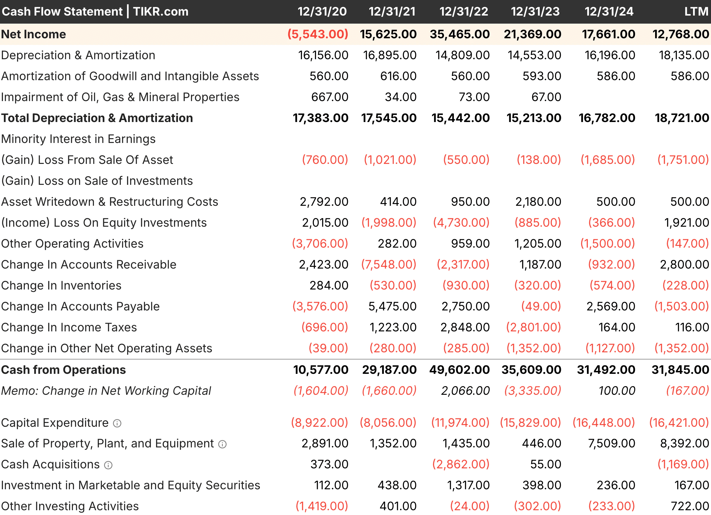Cash Flow Statement