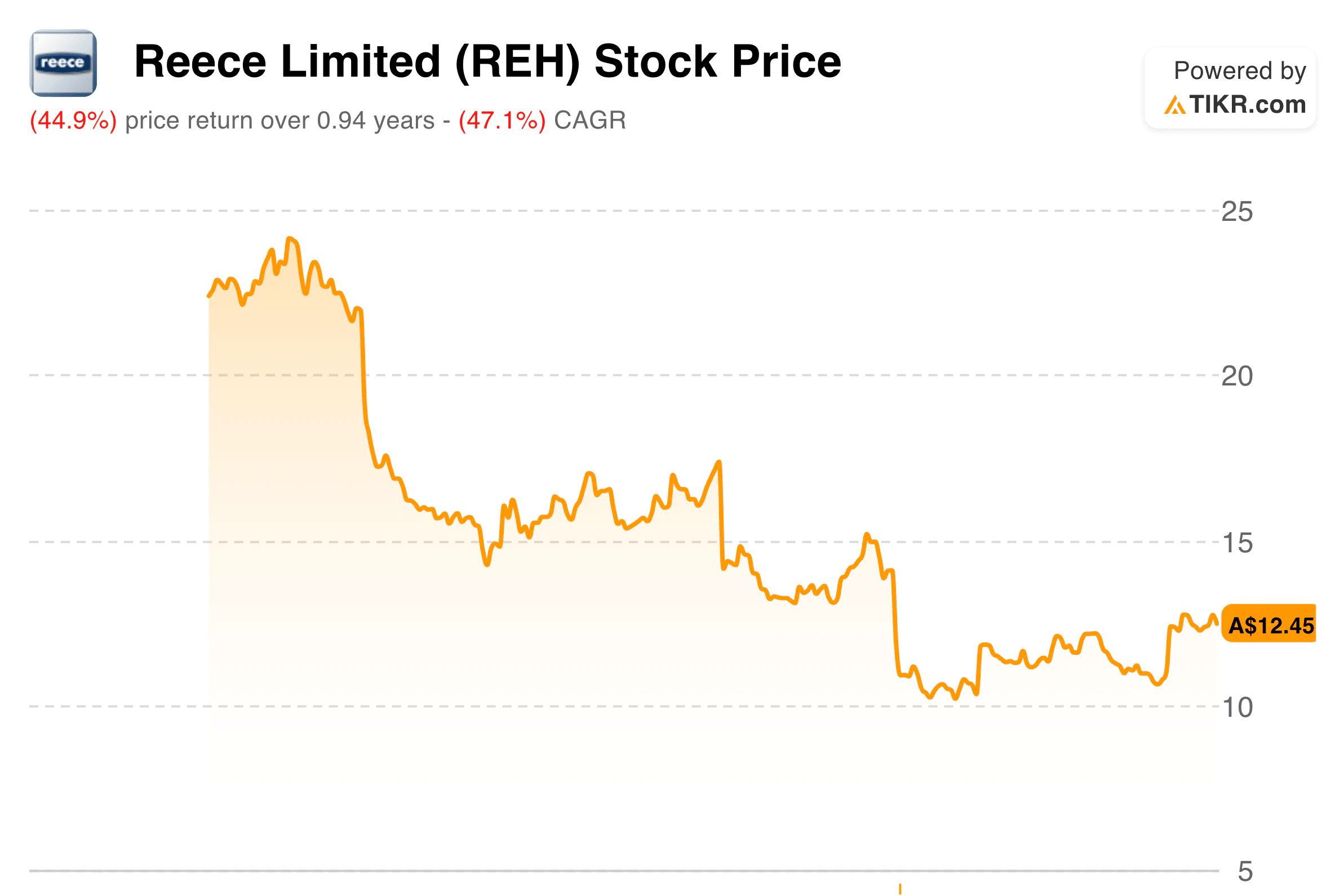 Reece Limited