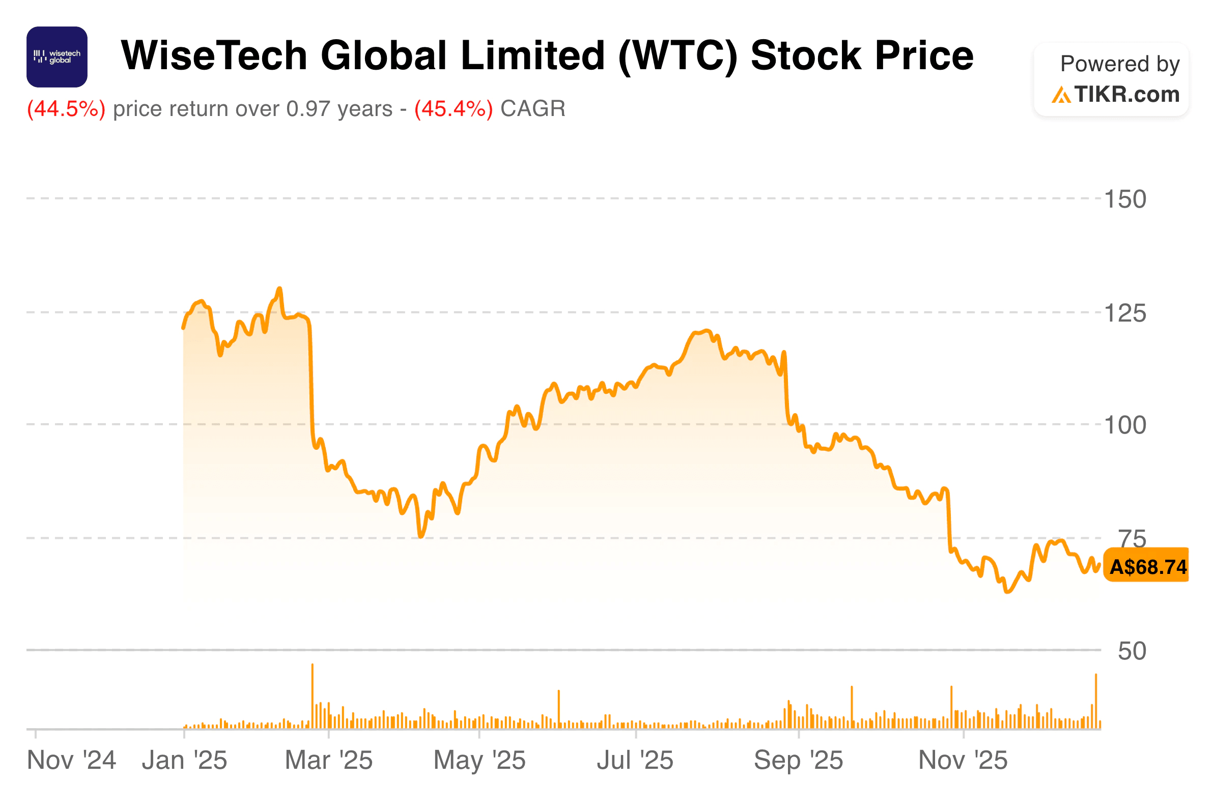 WiseTech Global Limited