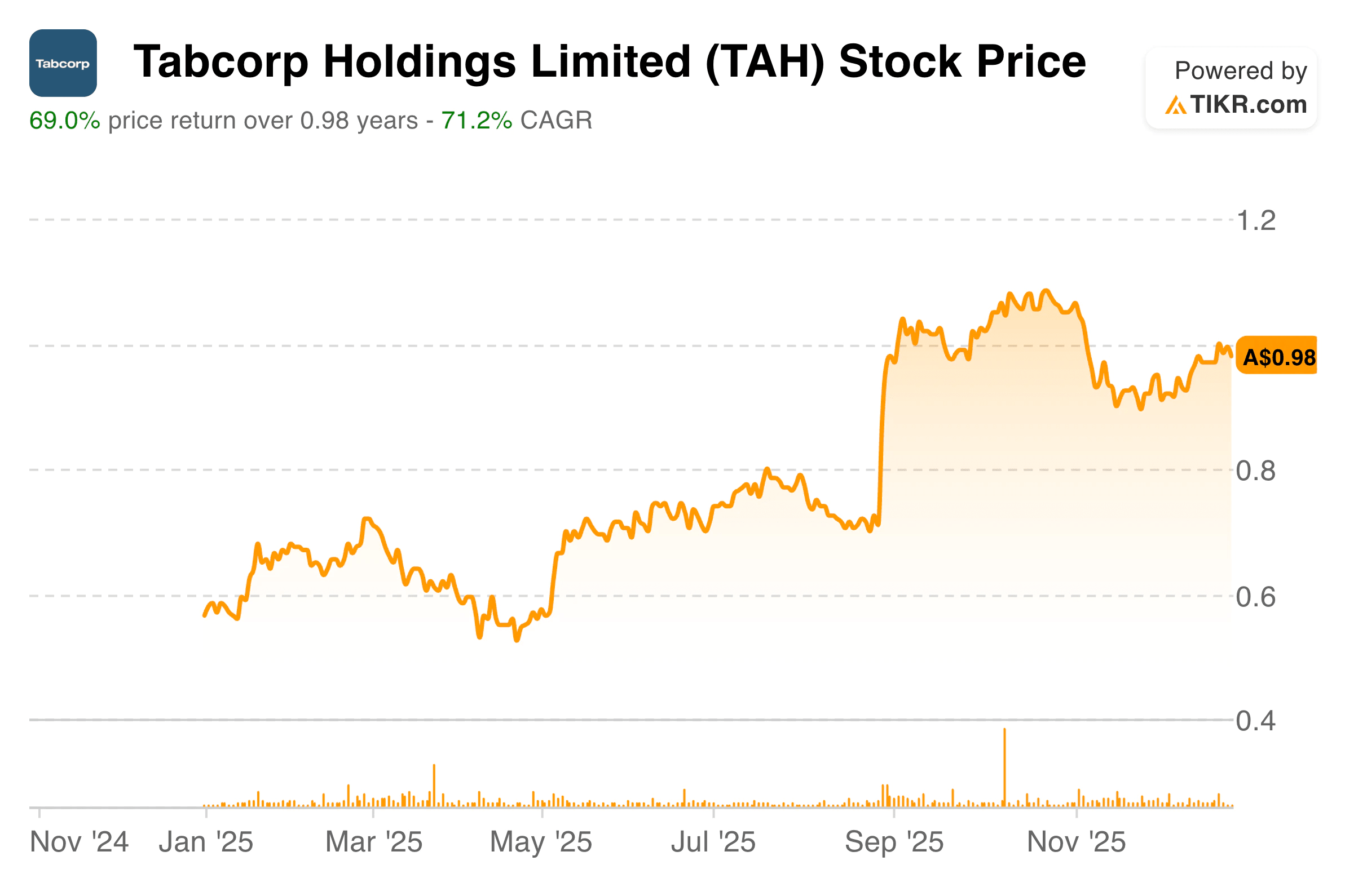 Tabcorp holdings stock