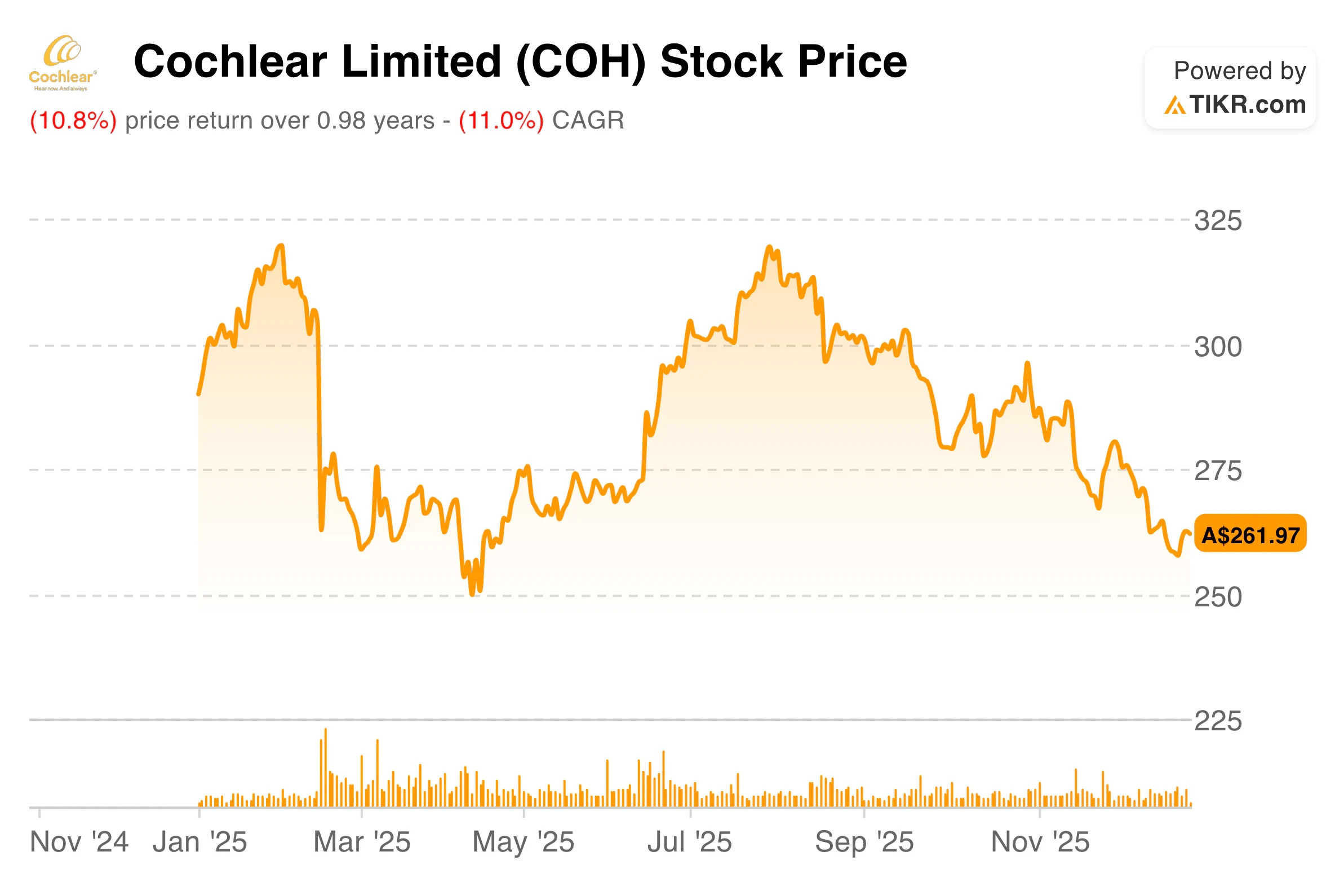 Cochlear stock price