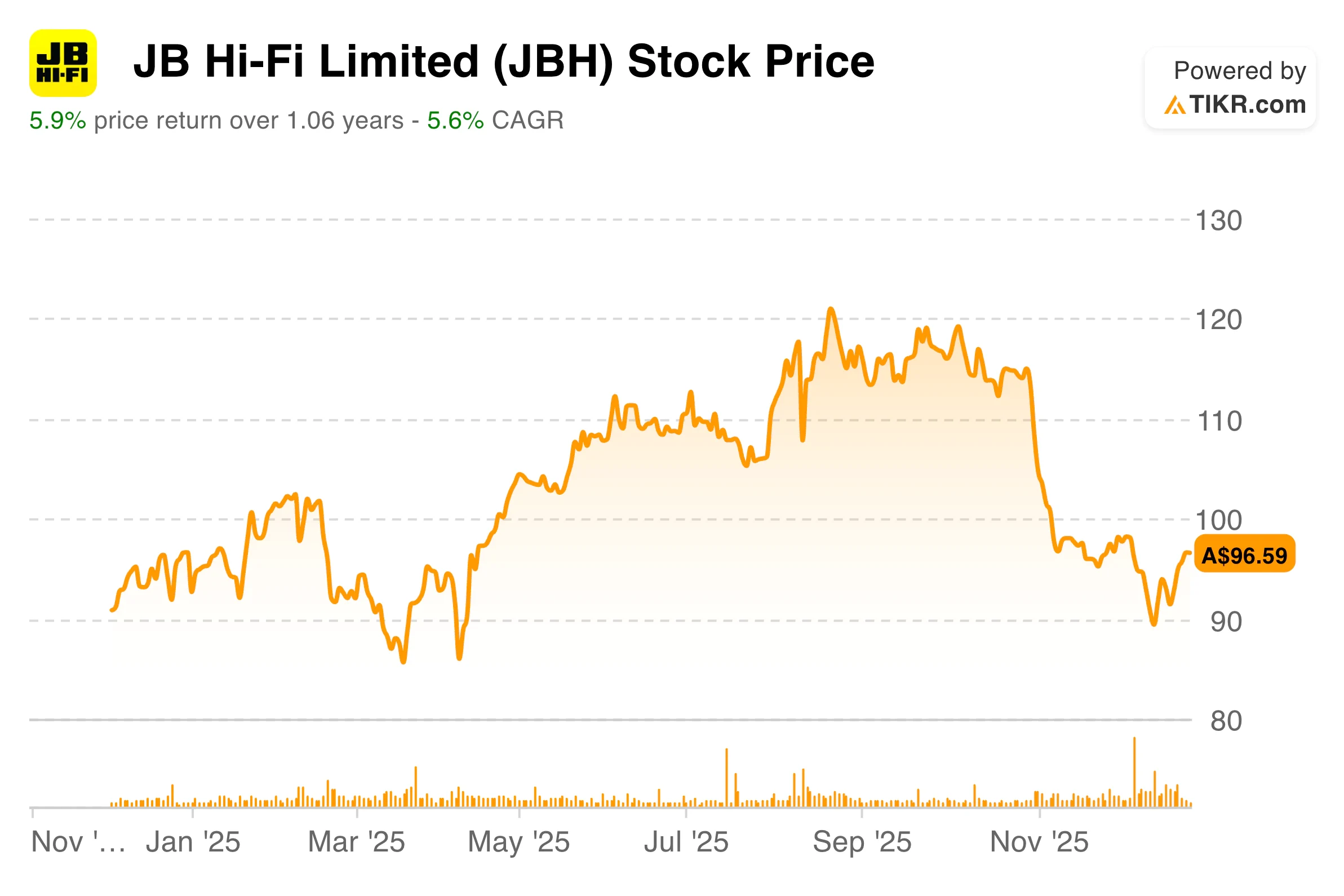 JB Hi-Fi stock price