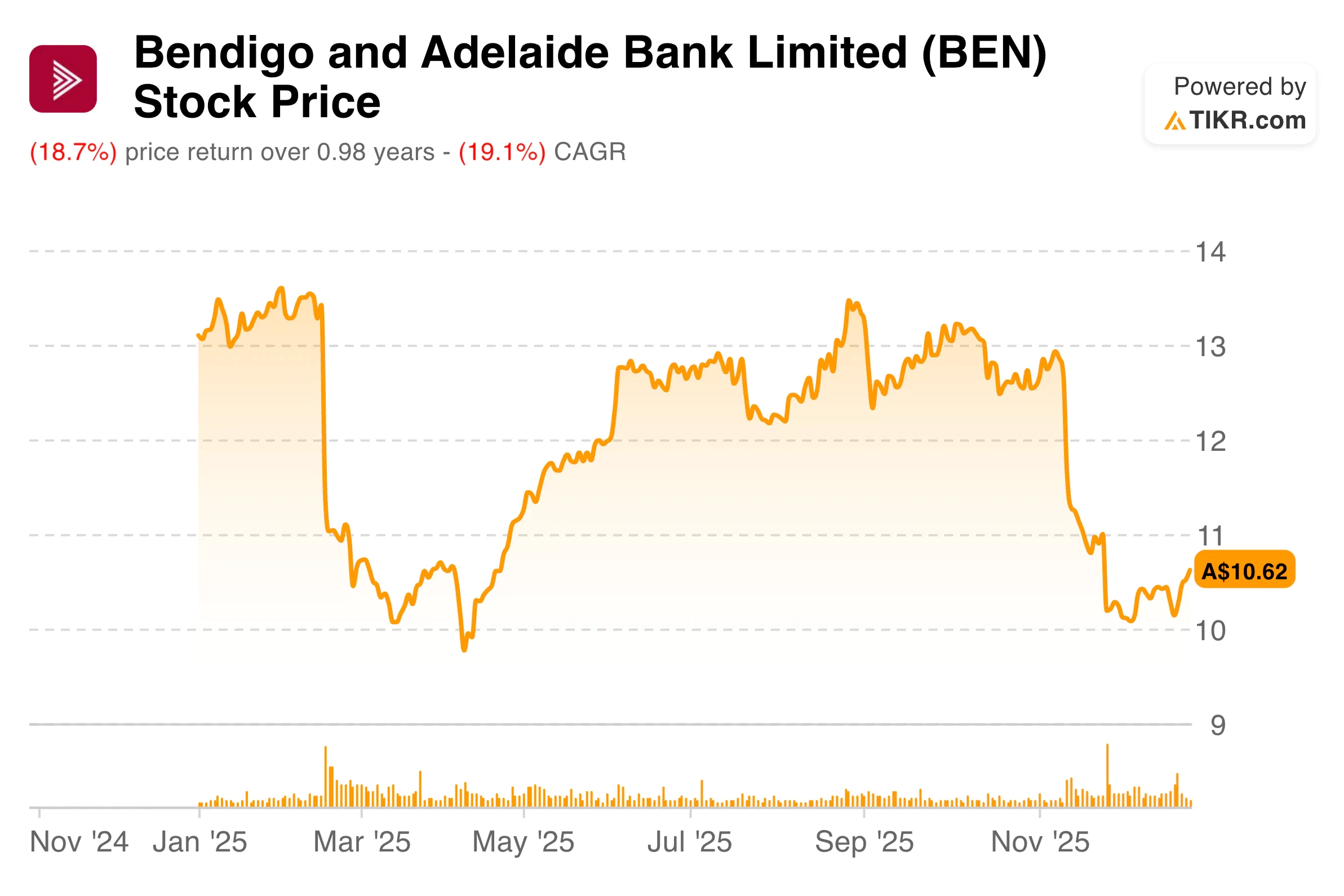 Bendigo stock price