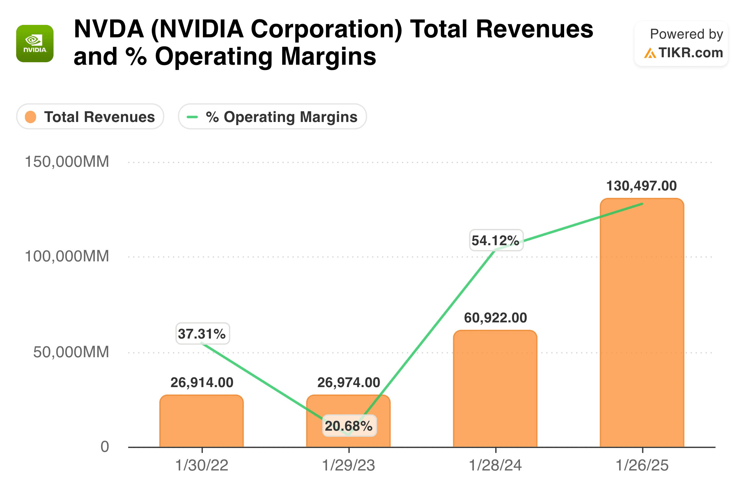 NVDA Total Revenues