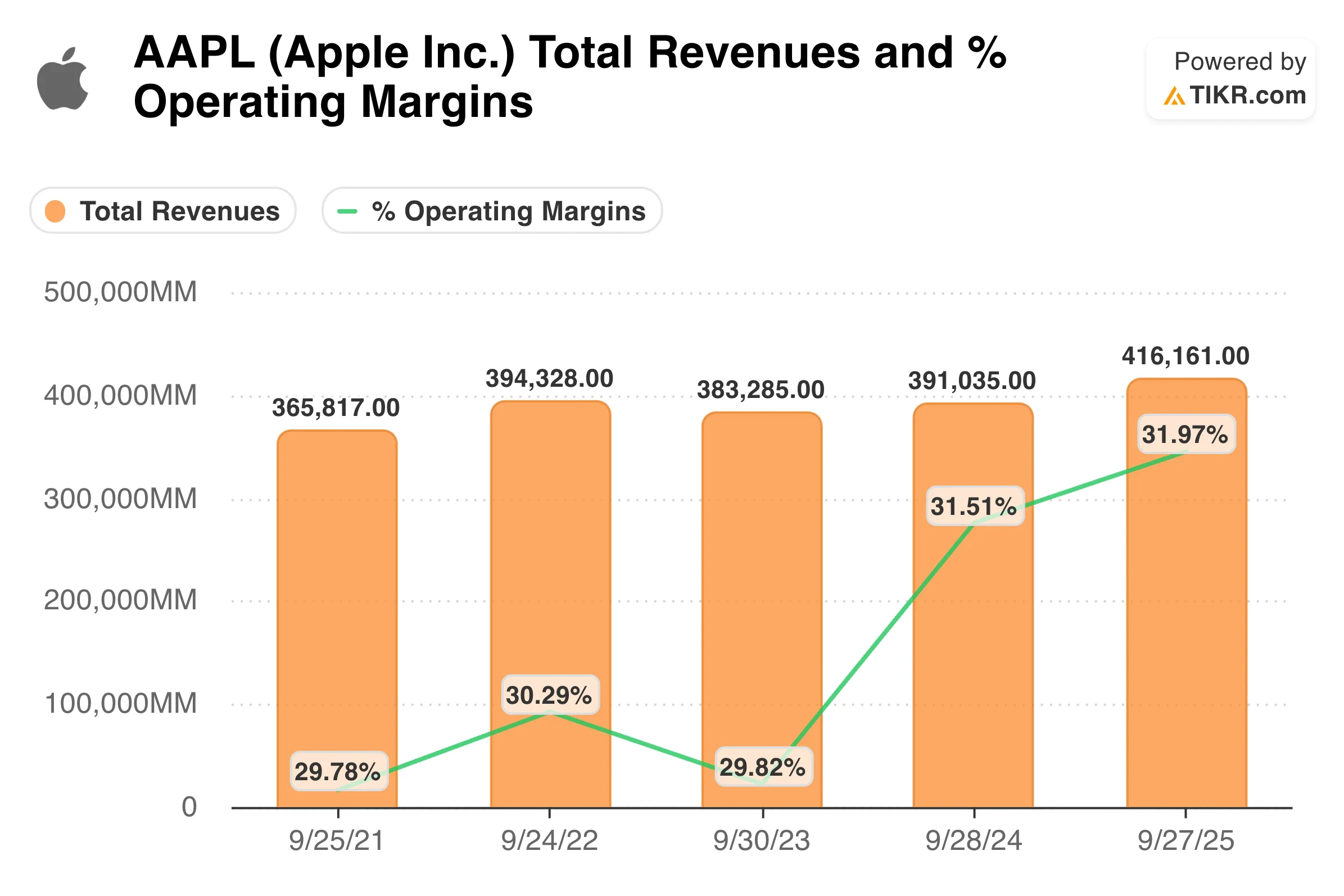 Apple Total Revenues
