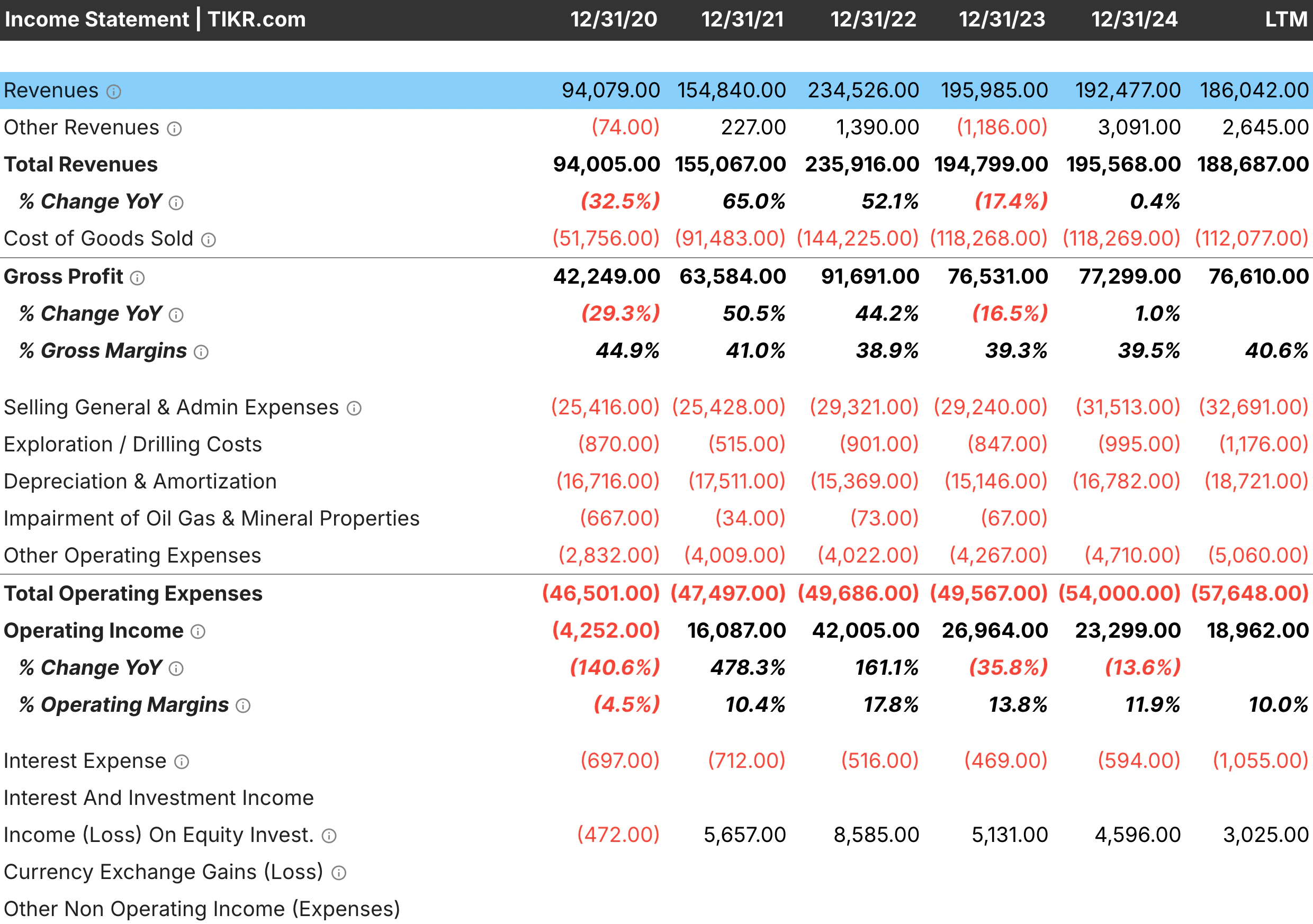 Detailed Financials