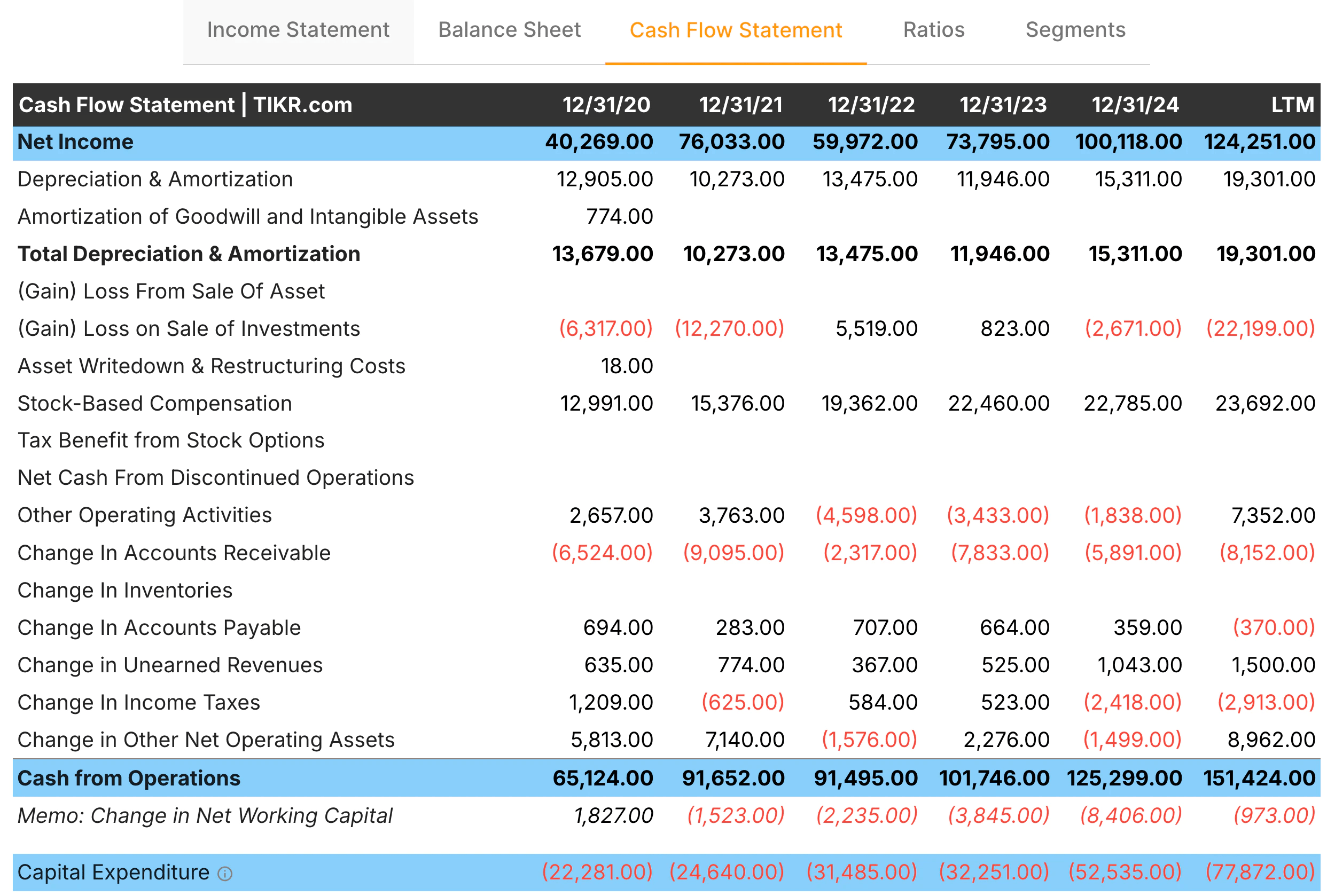 Cash Flow Statement