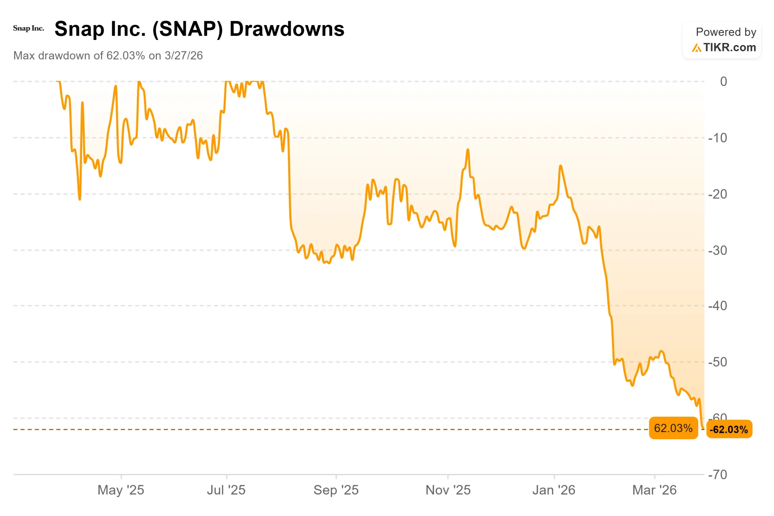 TIKR.com Snap Inc. SNAP Drawdowns