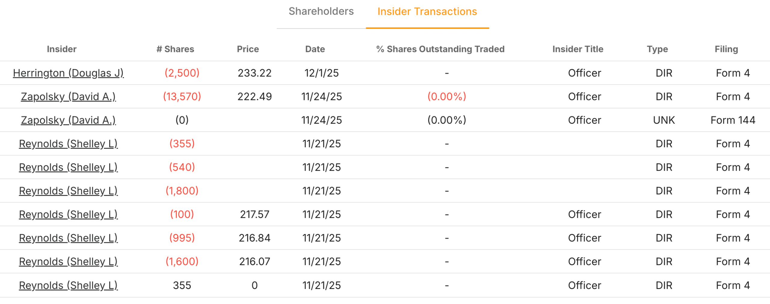 Amazon Insider Transactions