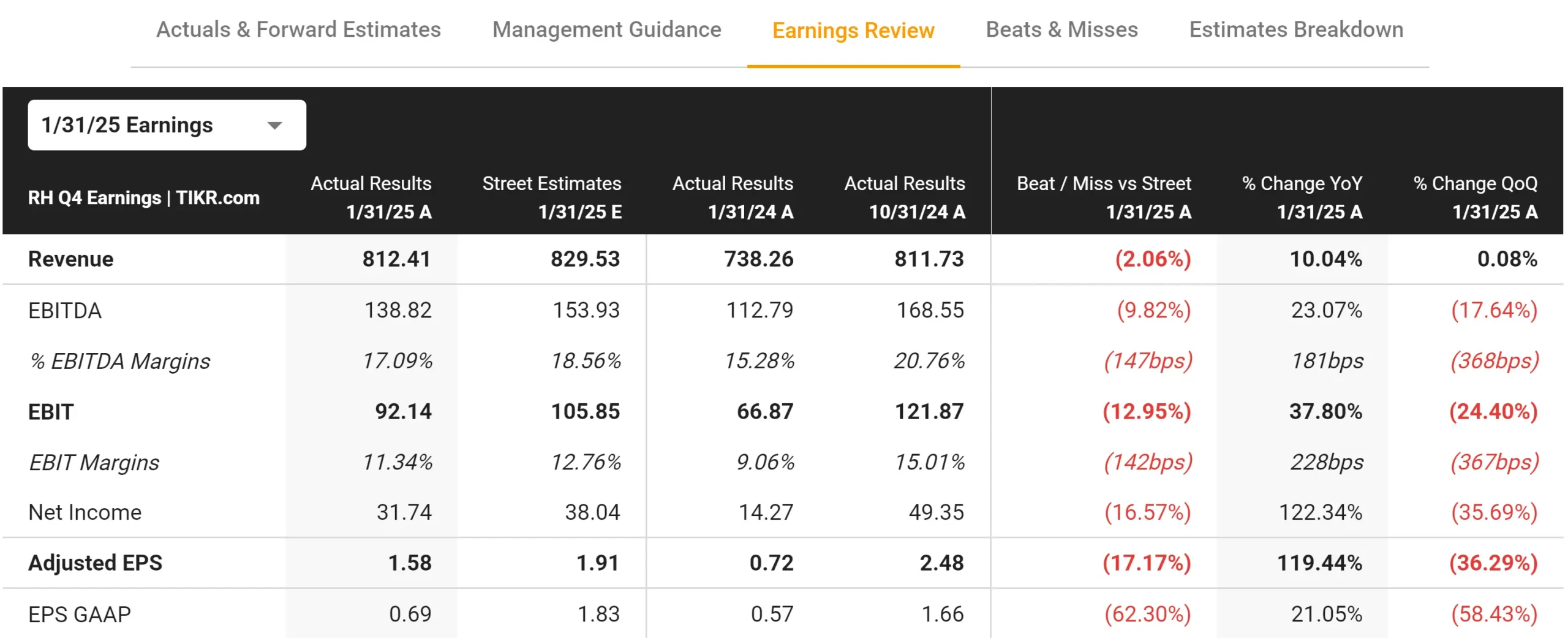 RH Stock Down 40% After Earnings Miss & Tariffs | TIKR.com