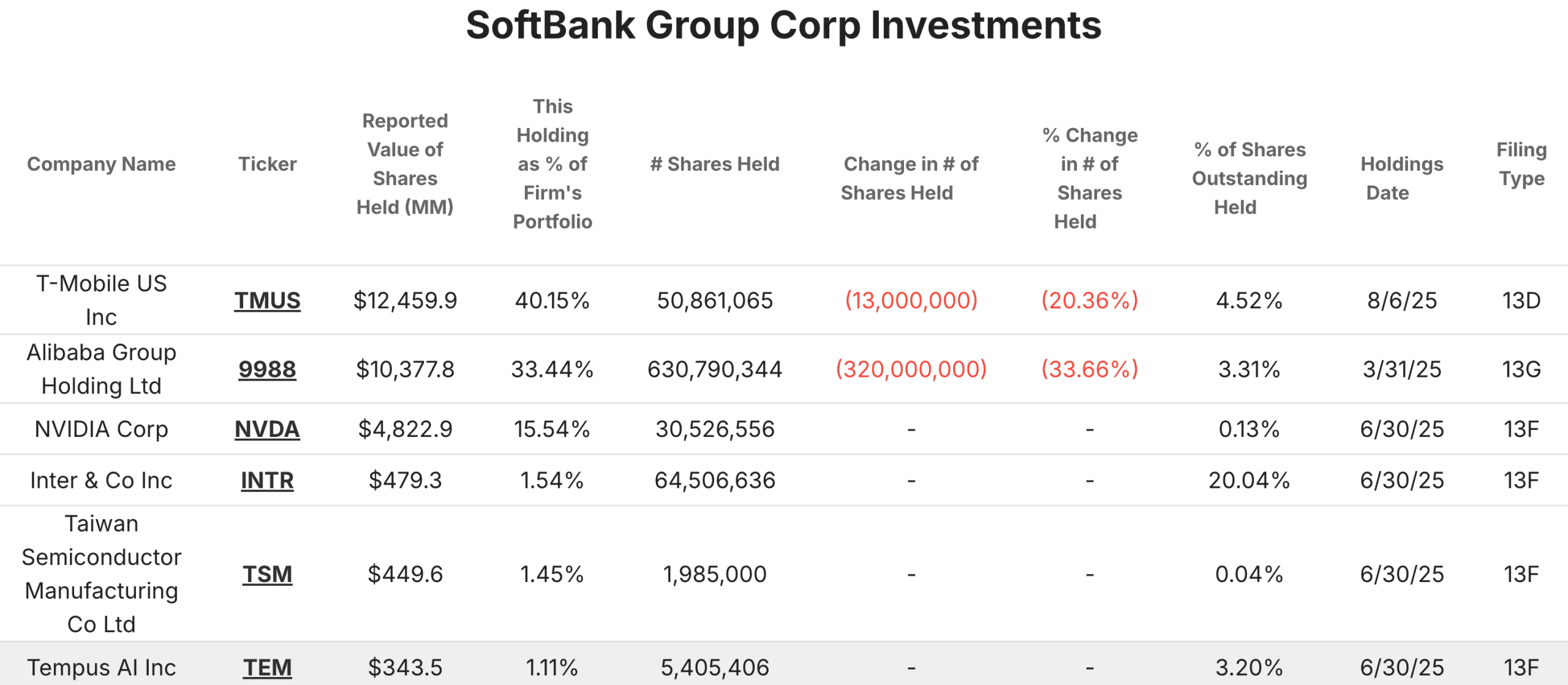 SoftBank Group Portfolio
