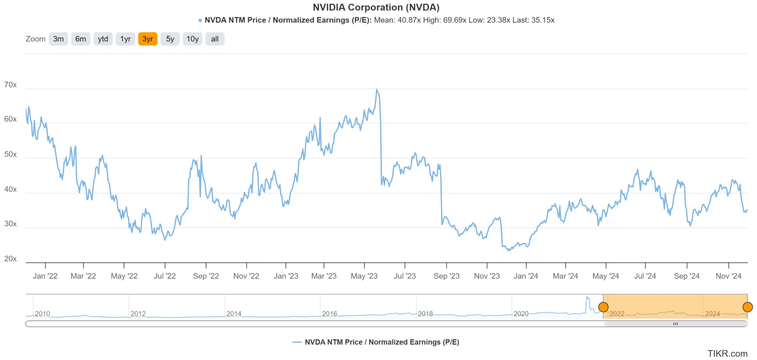 Nvidia’s 3-Year NTM Price / Normalized Earnings
