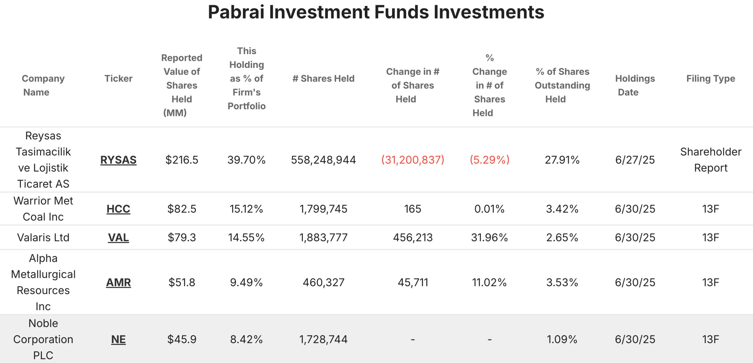 Mohnish Pabrai Portfolio