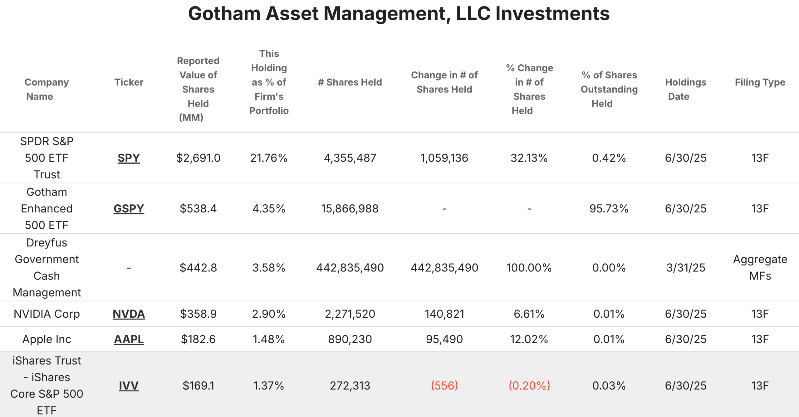 Joel Greenblatt Portfolio
