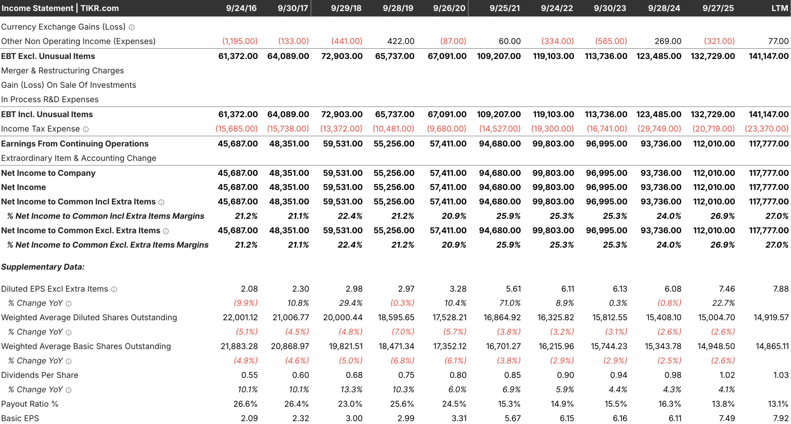 Income Statement
