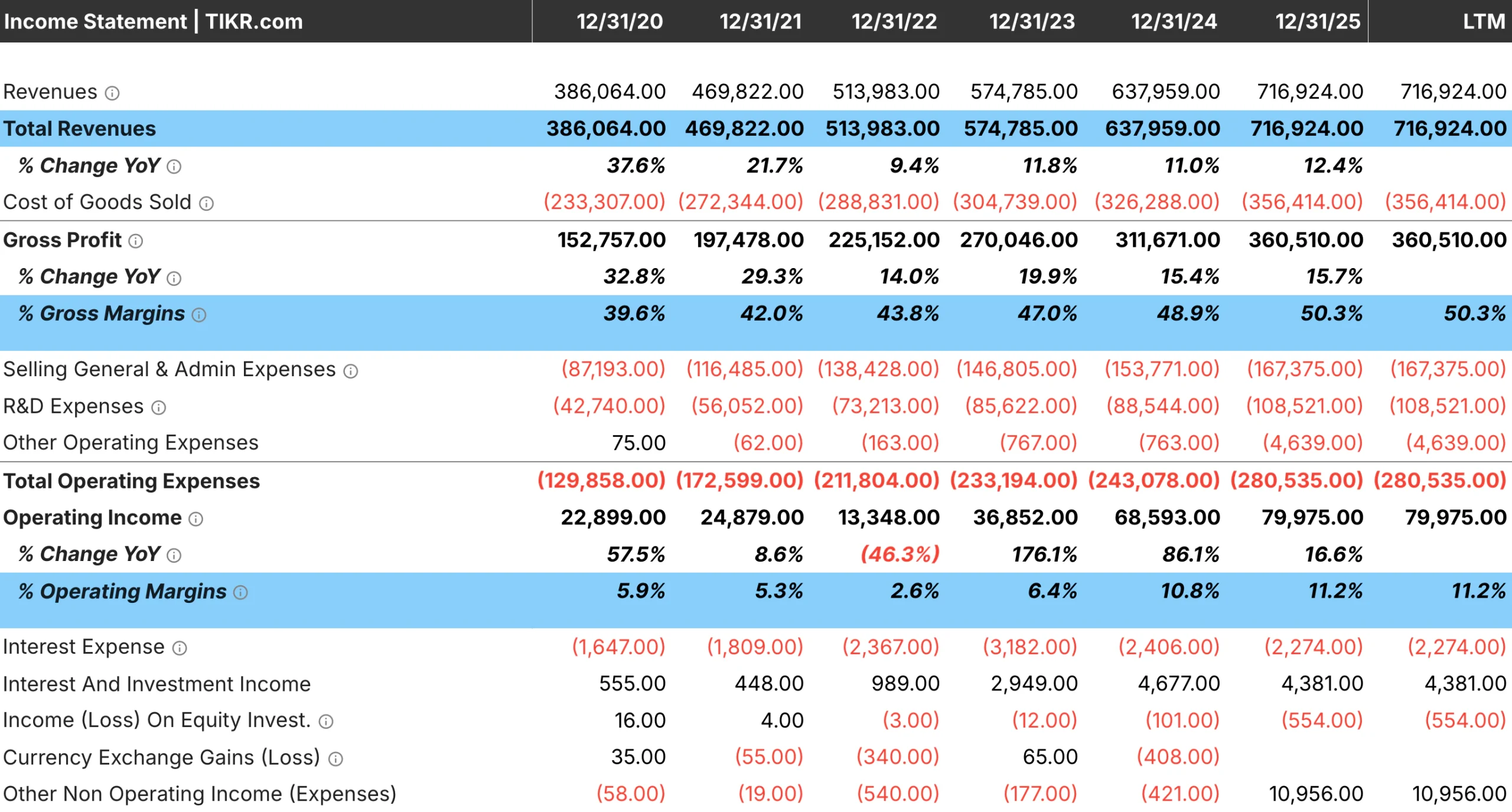 Detailed Financials