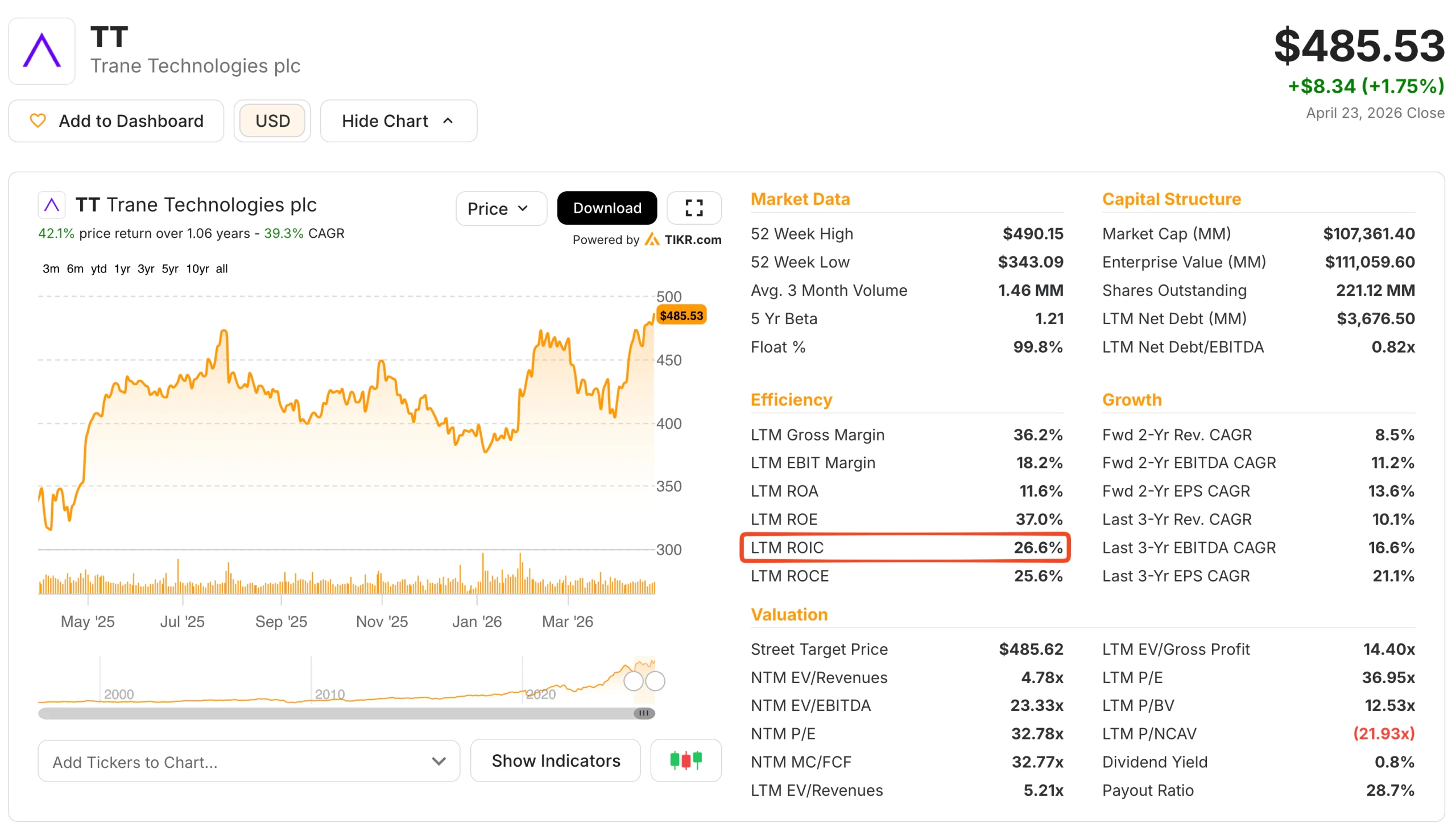 Trane Return on Capital