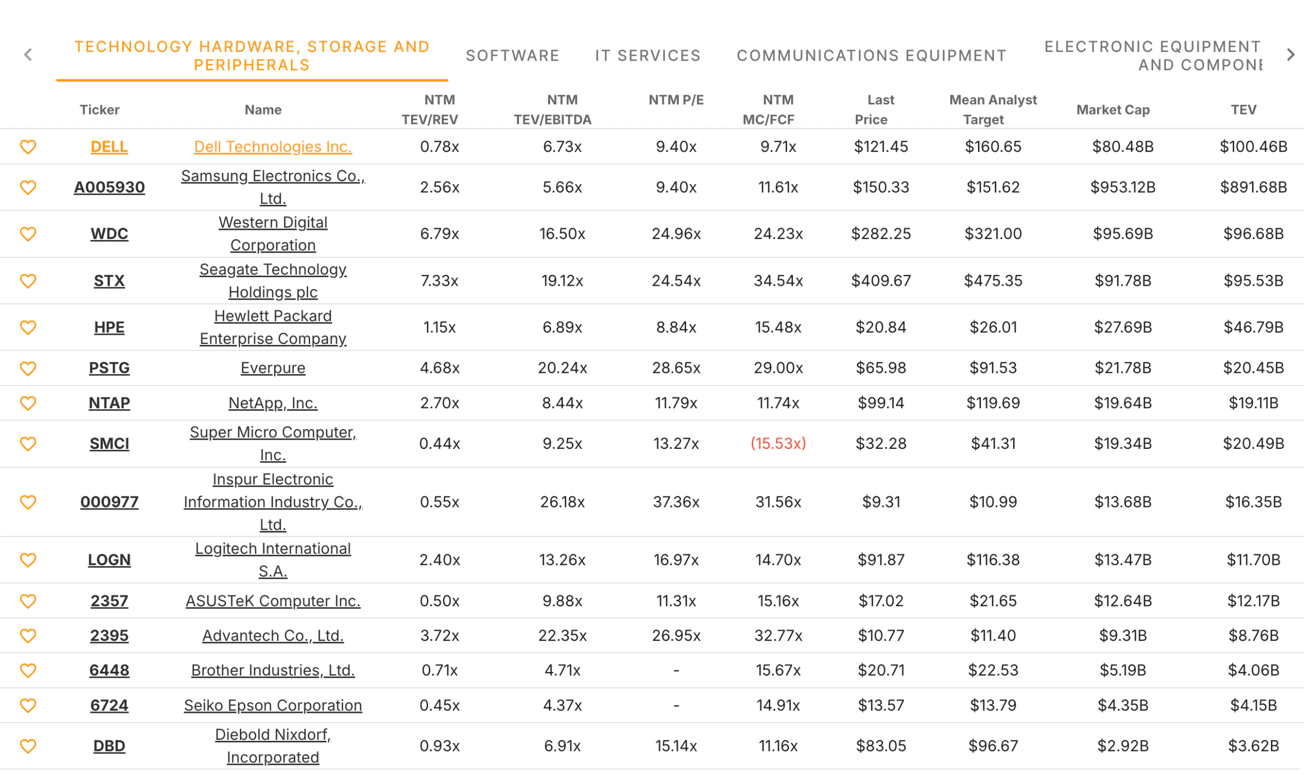 Dell Competitors